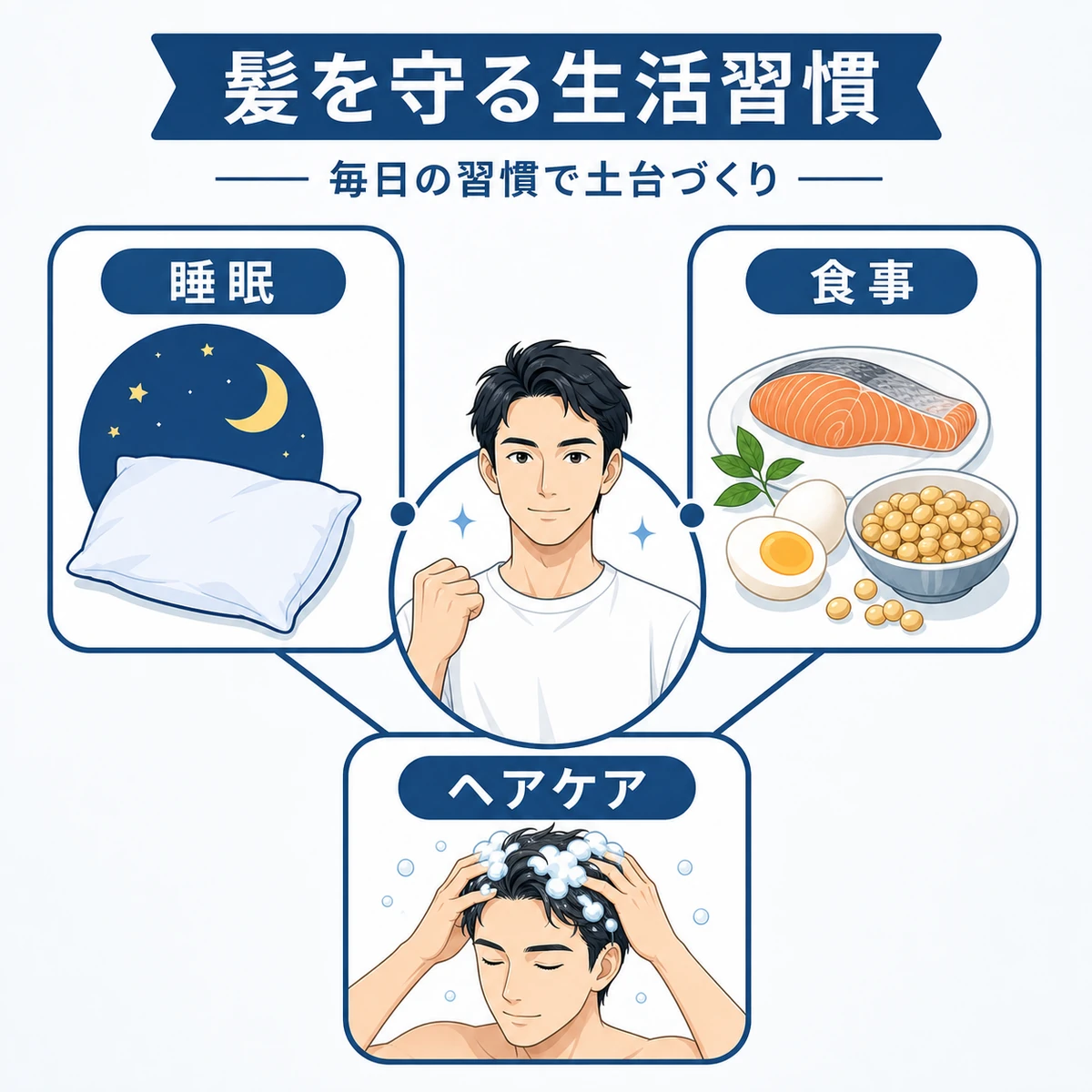 睡眠と食事とヘアケアで生え際の薄毛対策を支える生活習慣を表した医療イラスト