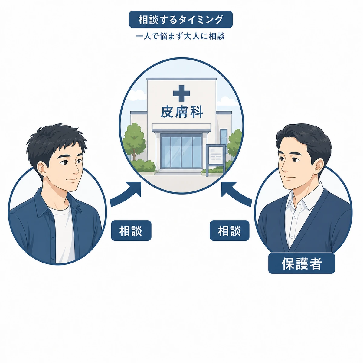 高校生が保護者や皮膚科医に相談するタイミングを表した医療イラスト