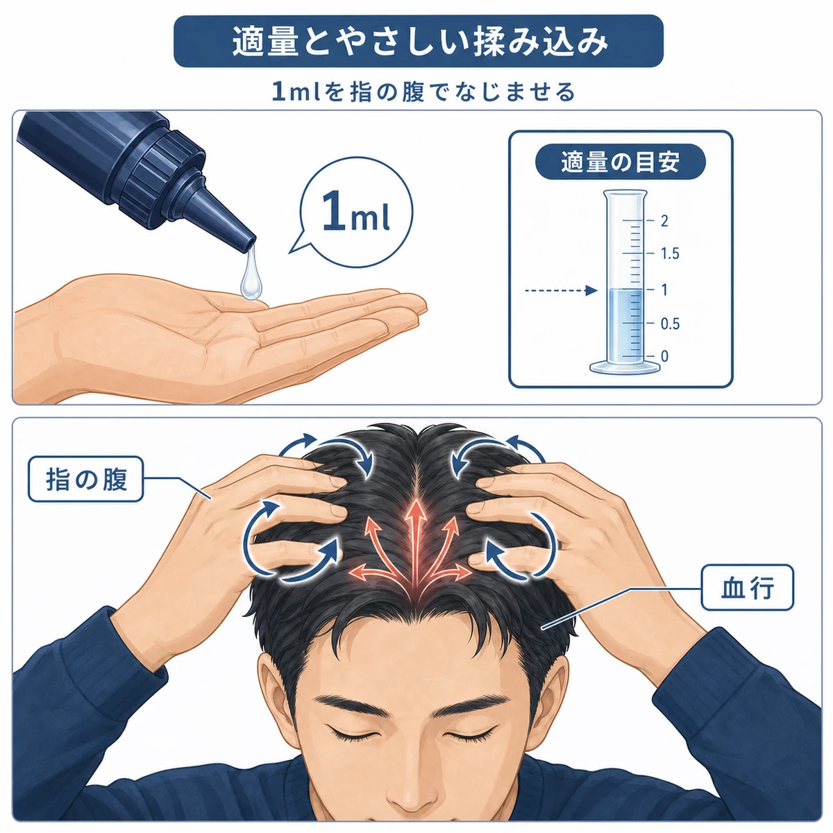 適量の育毛剤と指の腹による頭皮マッサージのコツを表した医療イラスト