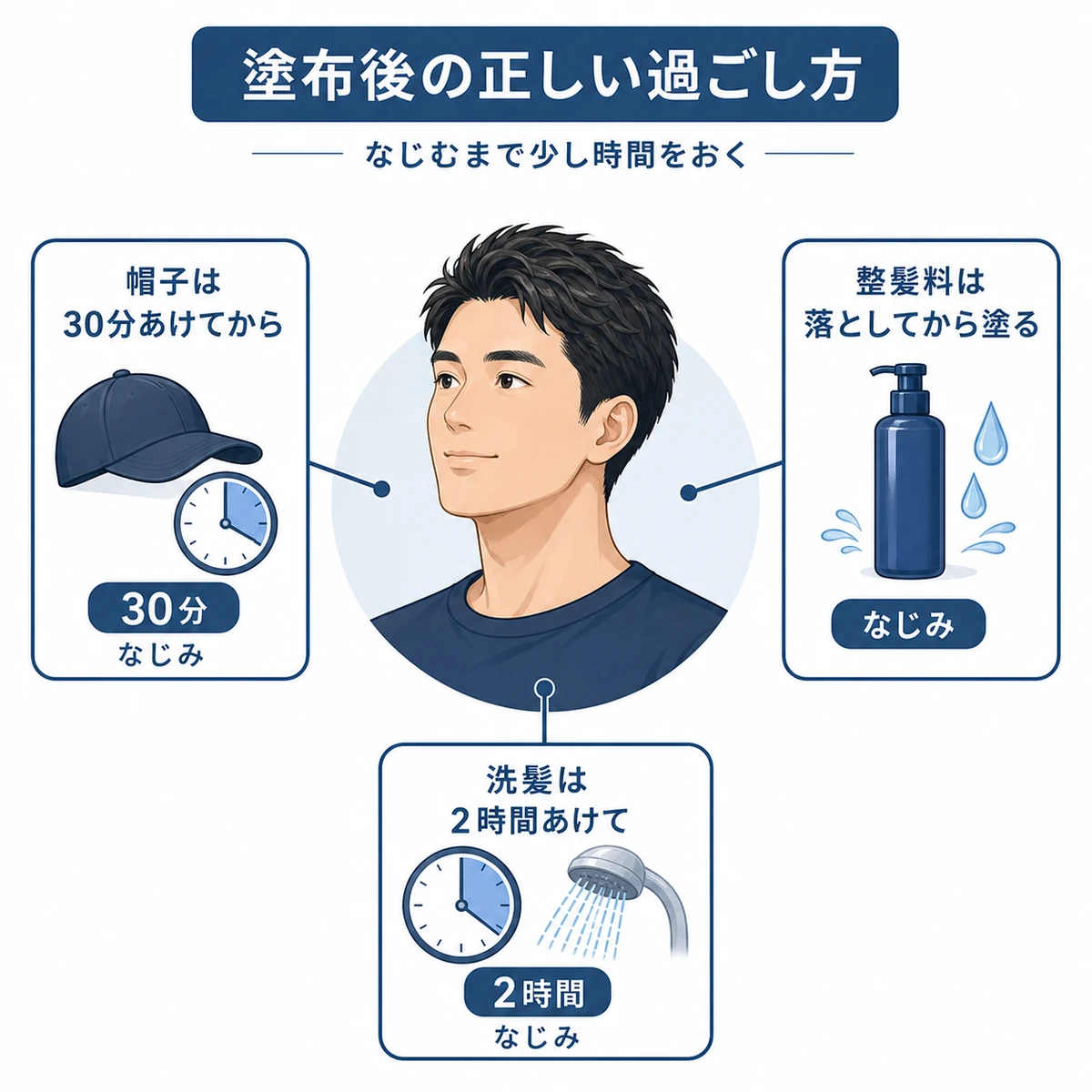育毛剤を塗った後に浸透を保つ過ごし方のポイントを表した医療イラスト
