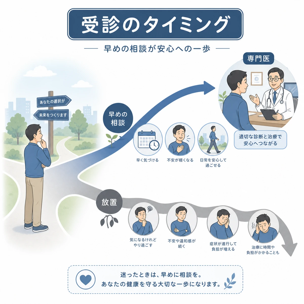 早めの受診と放置で変わる経過の違いを表した医療イラスト