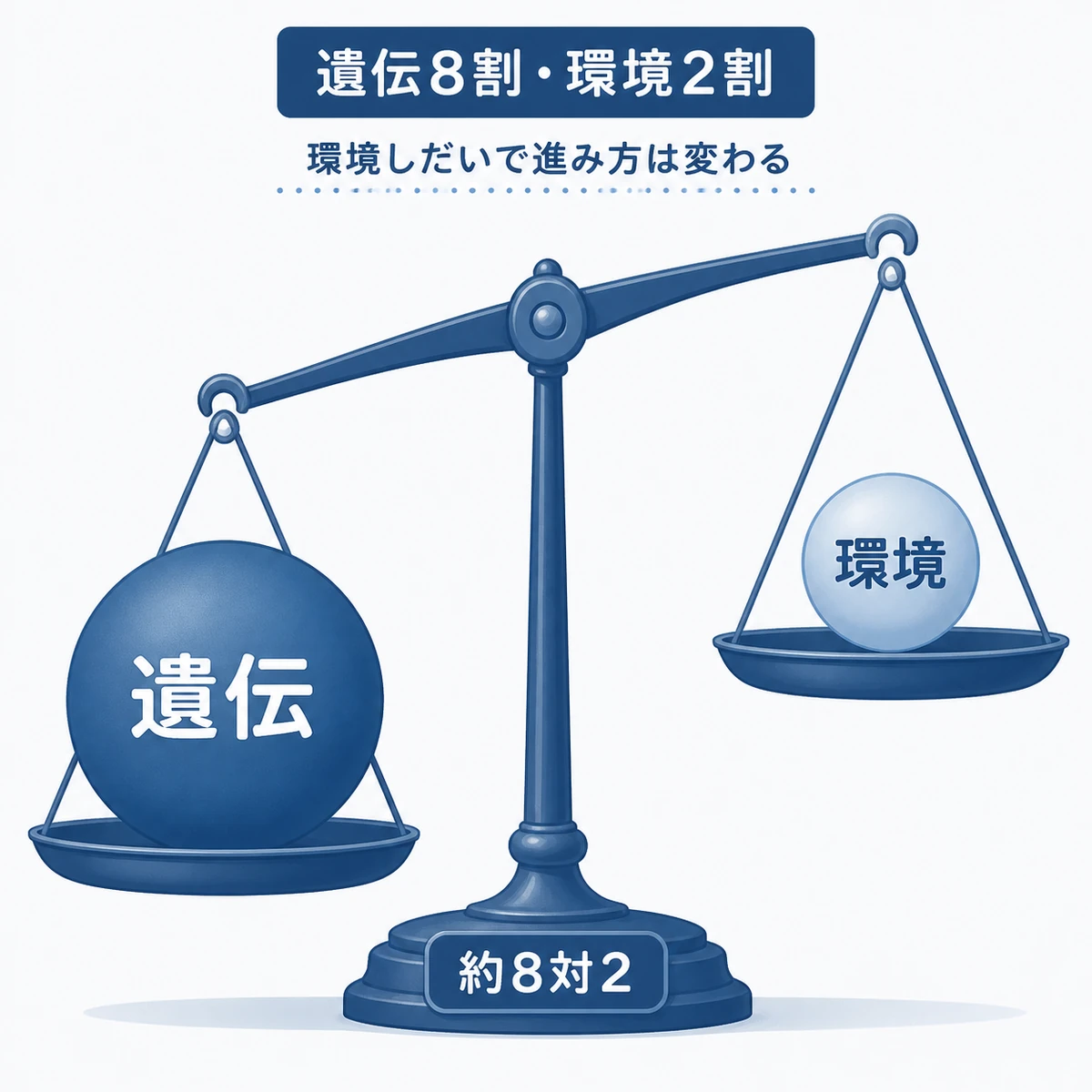 薄毛における遺伝要因と環境要因の影響比率を天秤の傾きで表した医療イラスト