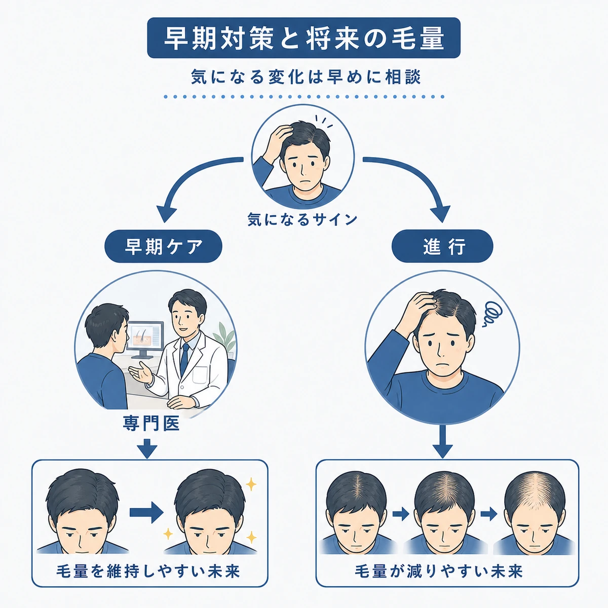 早めの対策と放置で将来の毛量に差が出る経過を表した医療イラスト
