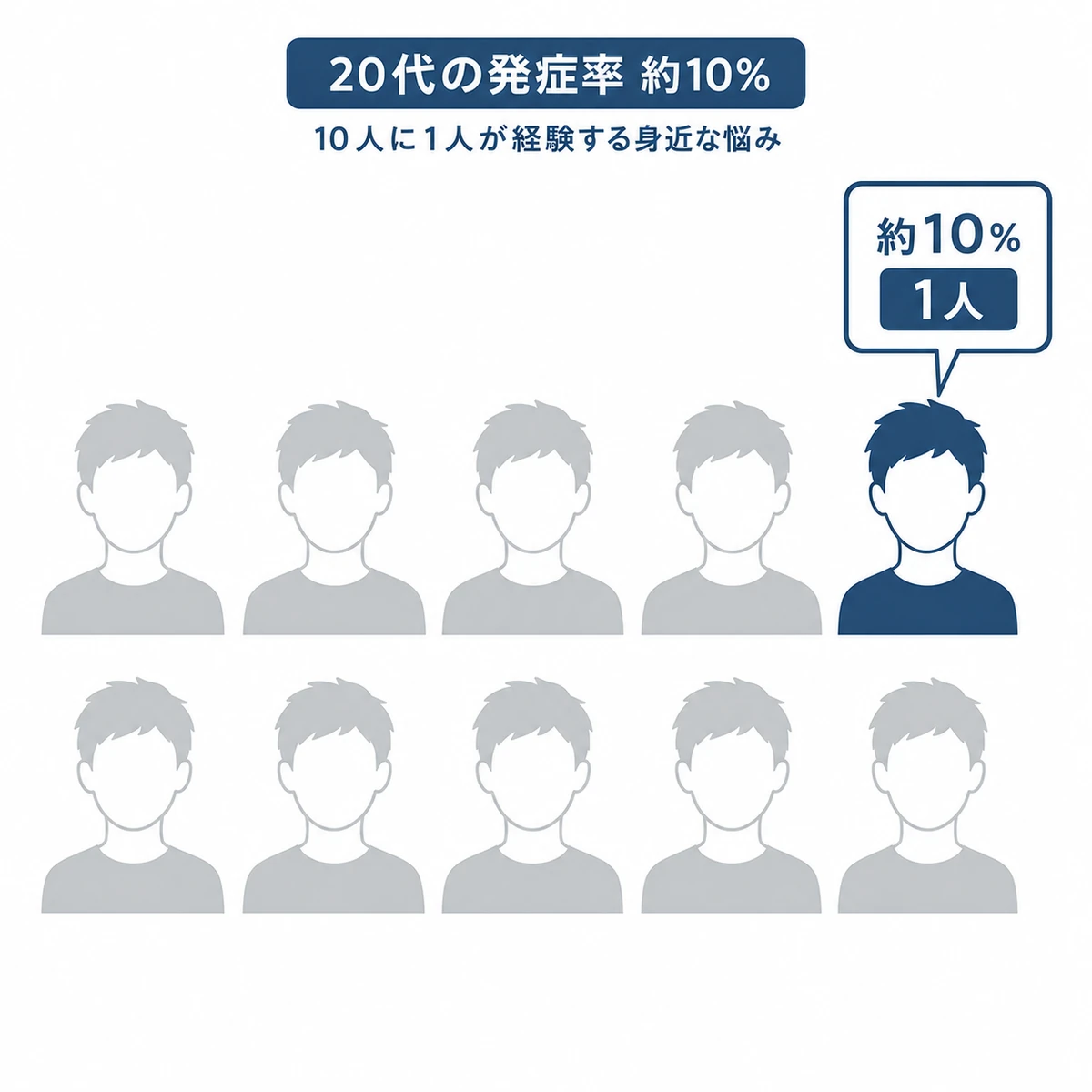 20代男性の10人に1人が薄毛になる割合を人型アイコンの塗り分けで表した医療イラスト