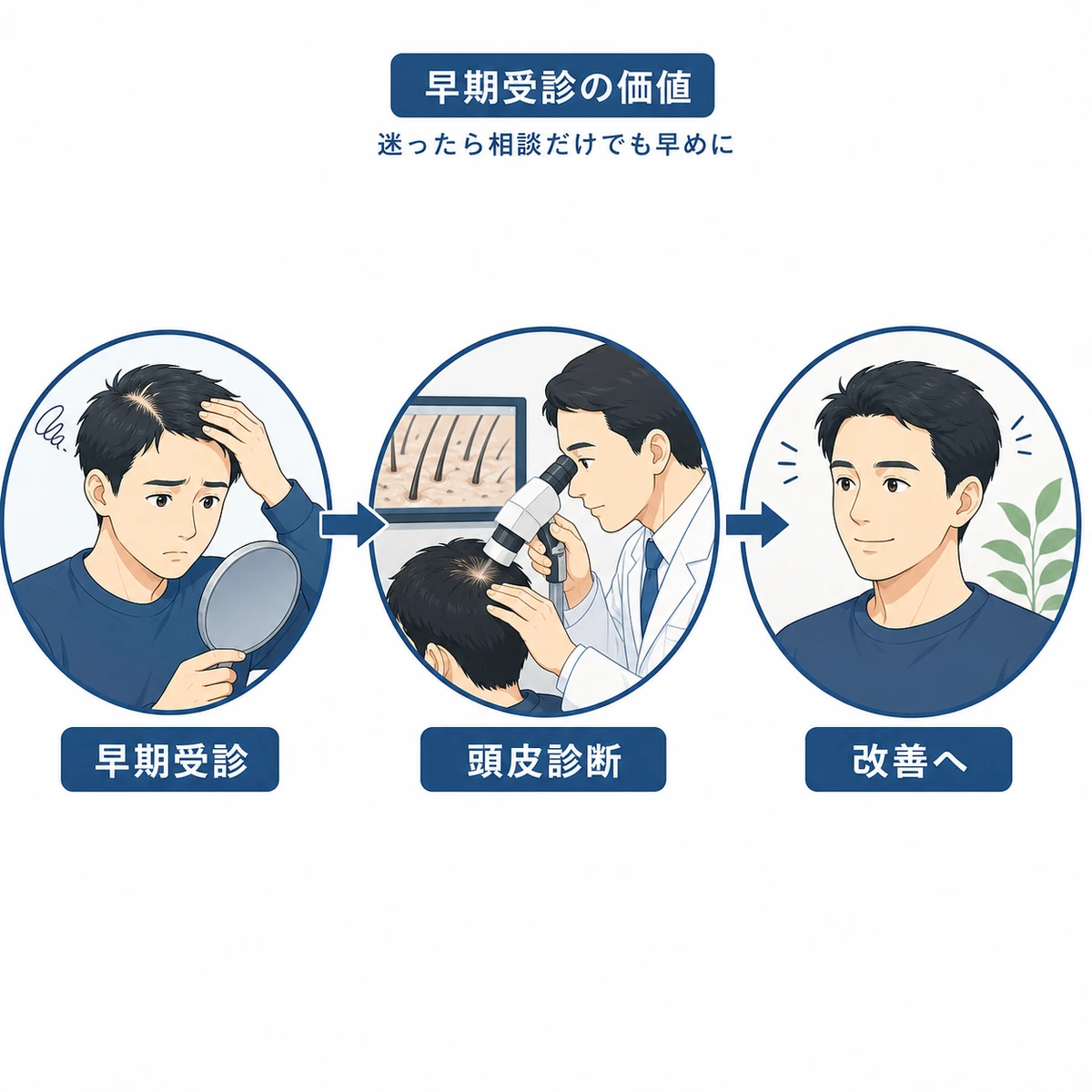 悩む男性が男性医師の頭皮診断を受けて改善へ向かう早期受診の流れを描いた医療イラスト