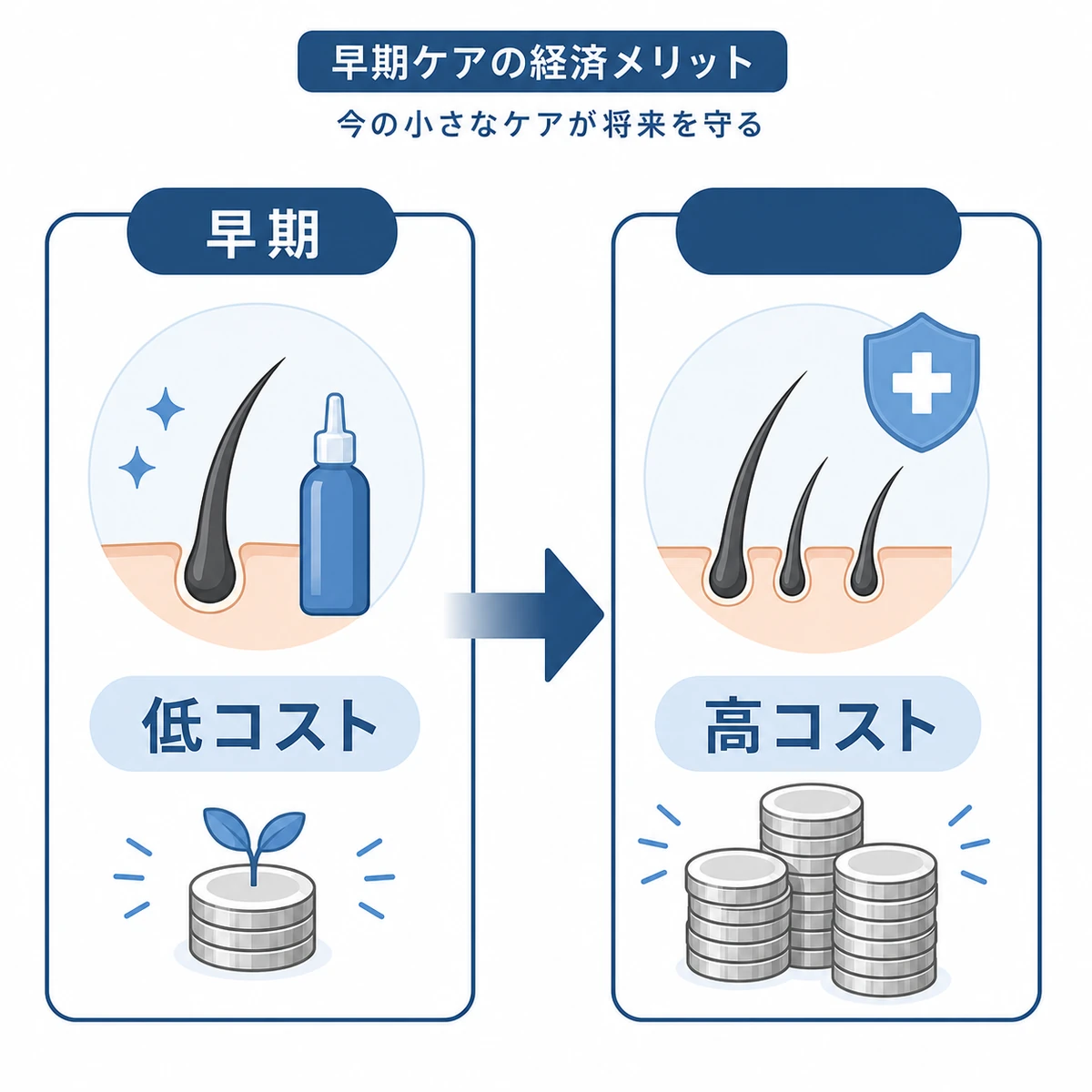 早めの薄毛ケアが将来の費用を抑えることを比べた医療イラスト