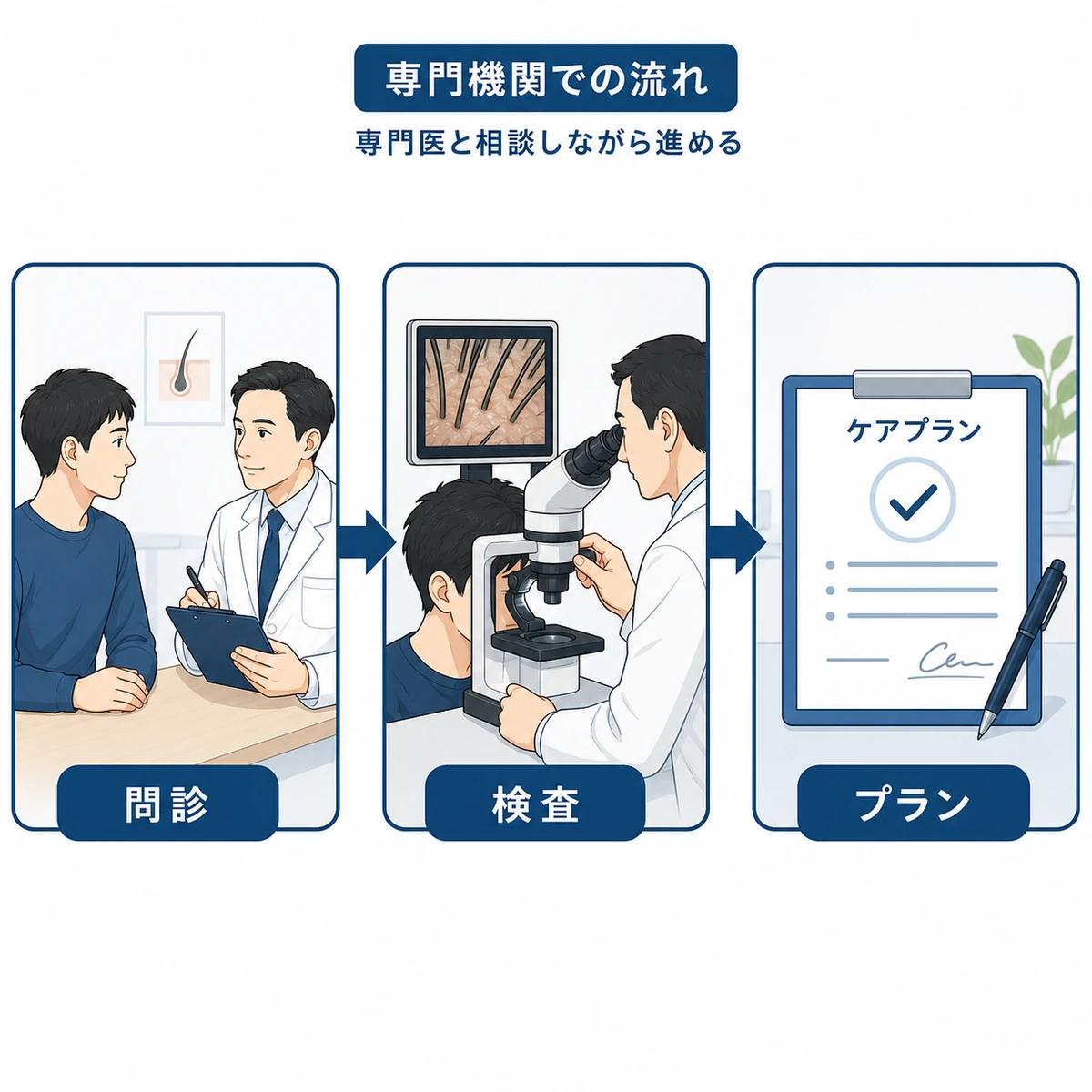 専門クリニックで問診から対策提案まで進む流れを示した医療イラスト