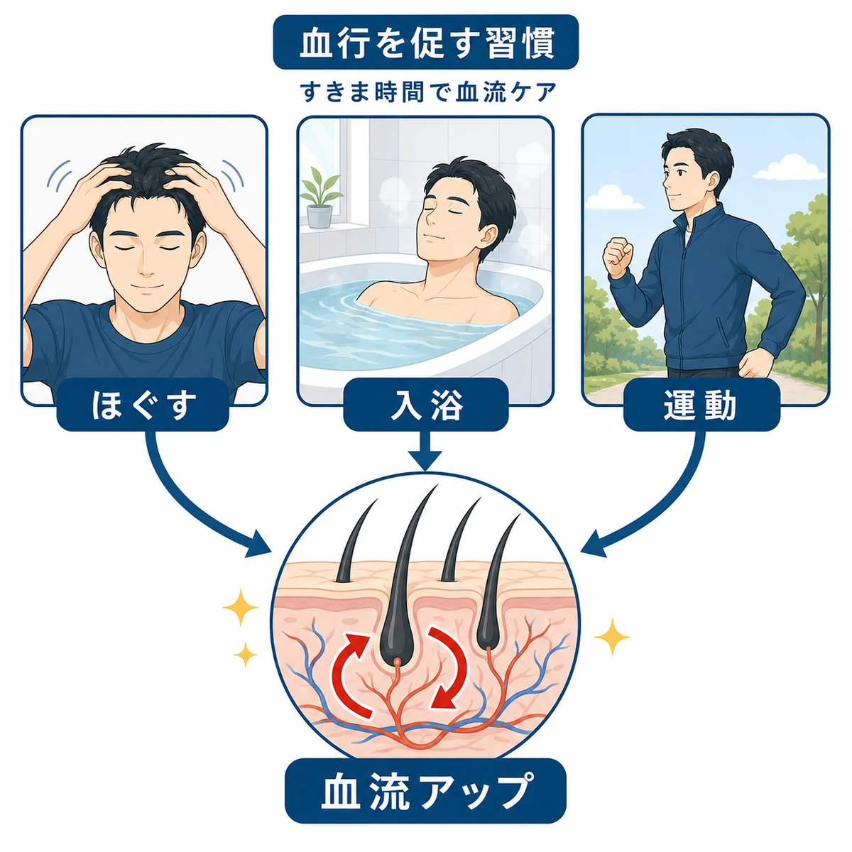 頭皮ストレッチや入浴や運動で頭皮の血流を改善する習慣をまとめた医療イラスト