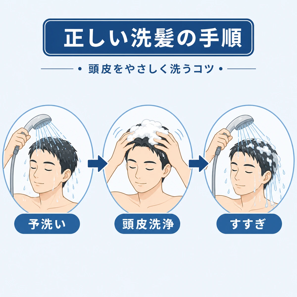 予洗いから頭皮洗浄とすすぎへ進む正しいヘアケアの手順を表した医療イラスト