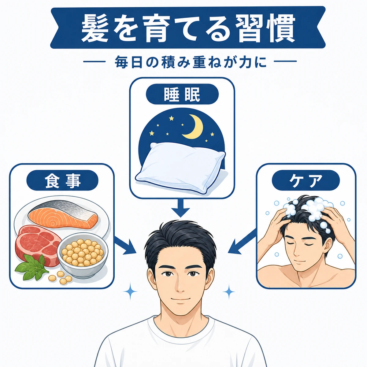 睡眠と食事とヘアケアが健やかな髪を支える関係を表した医療イラスト