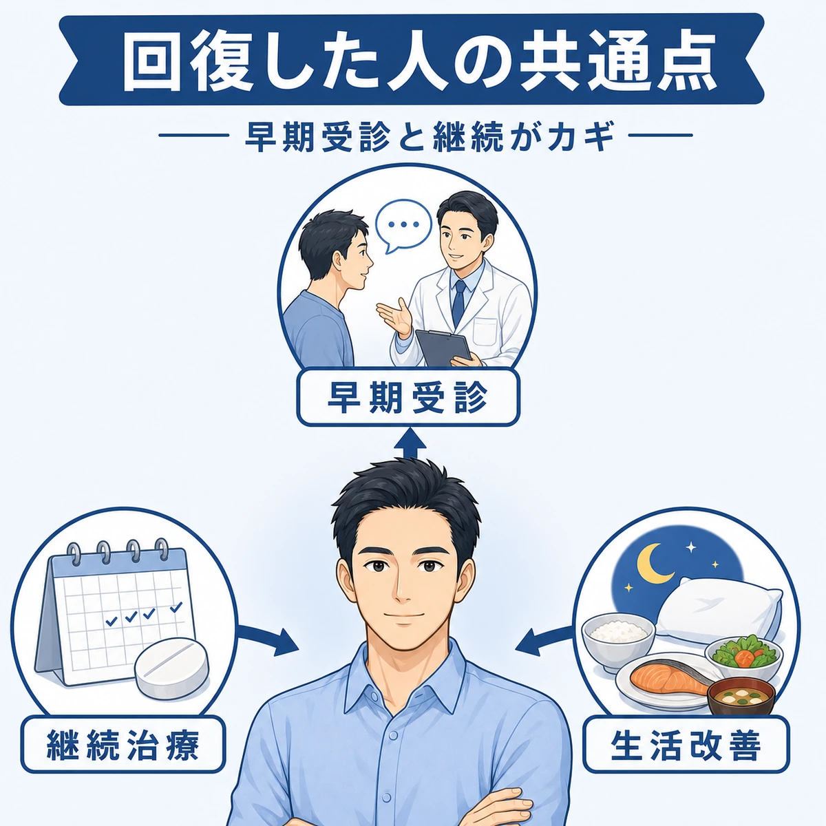 生え際が回復した成人男性と早期受診・継続治療・生活改善の3つの共通点を表した医療イラスト