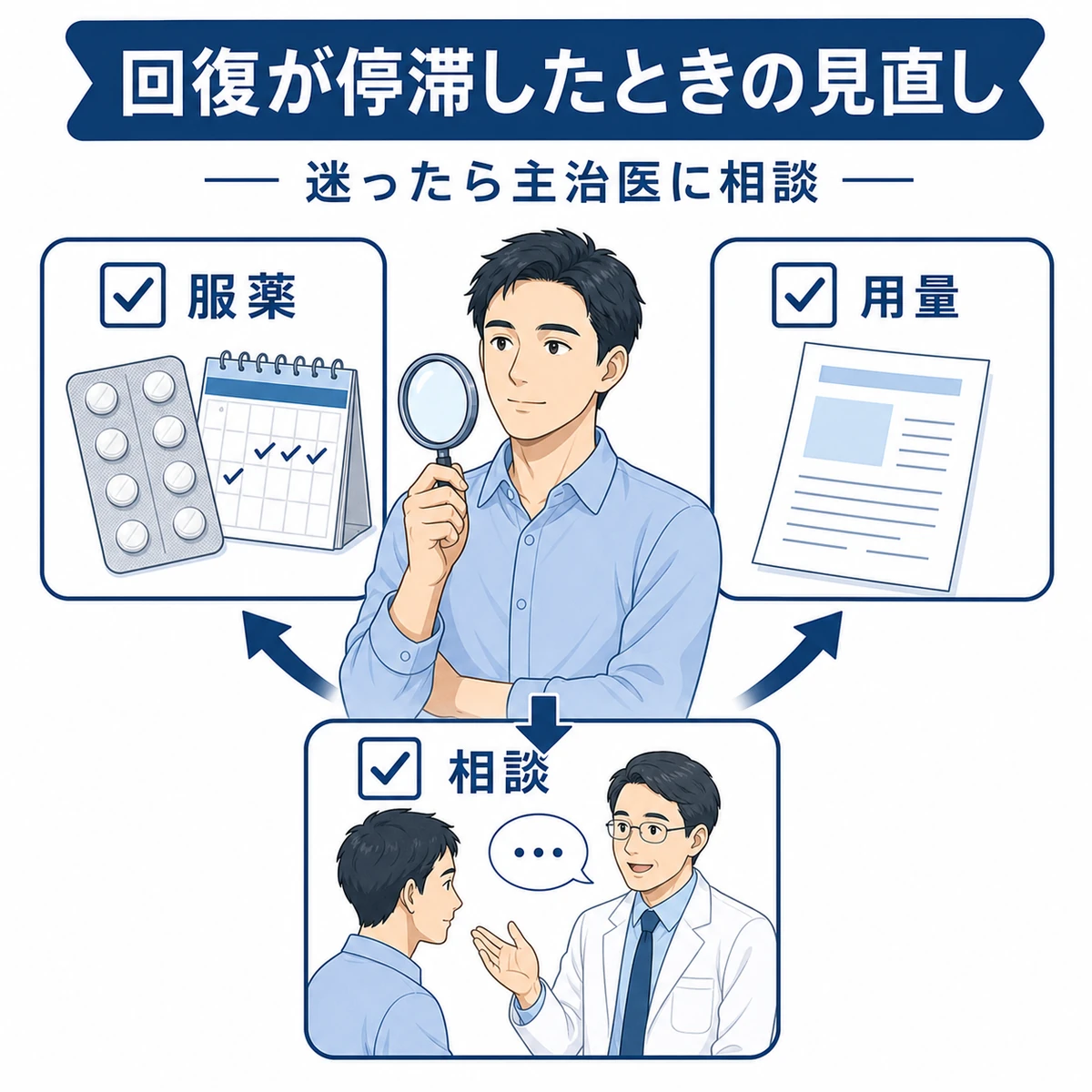 服薬や用量や相談など治療が停滞したときに見直したい点を確認する成人男性を表した医療イラスト