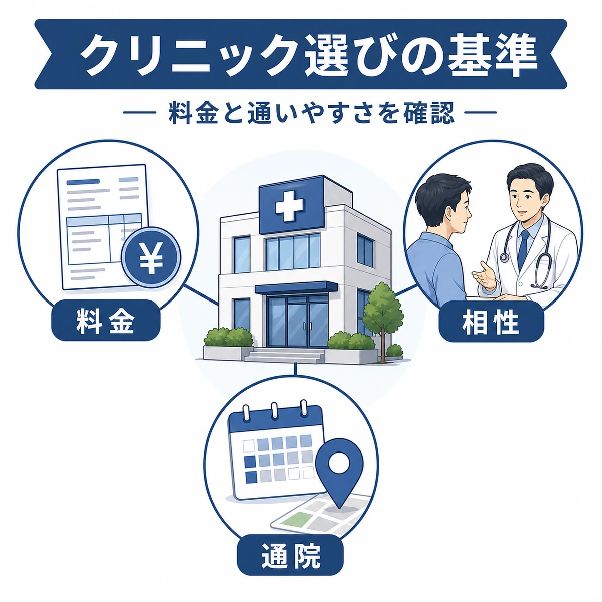 料金と医師との相性と通いやすさでAGAクリニックを選ぶ基準を表した医療イラスト