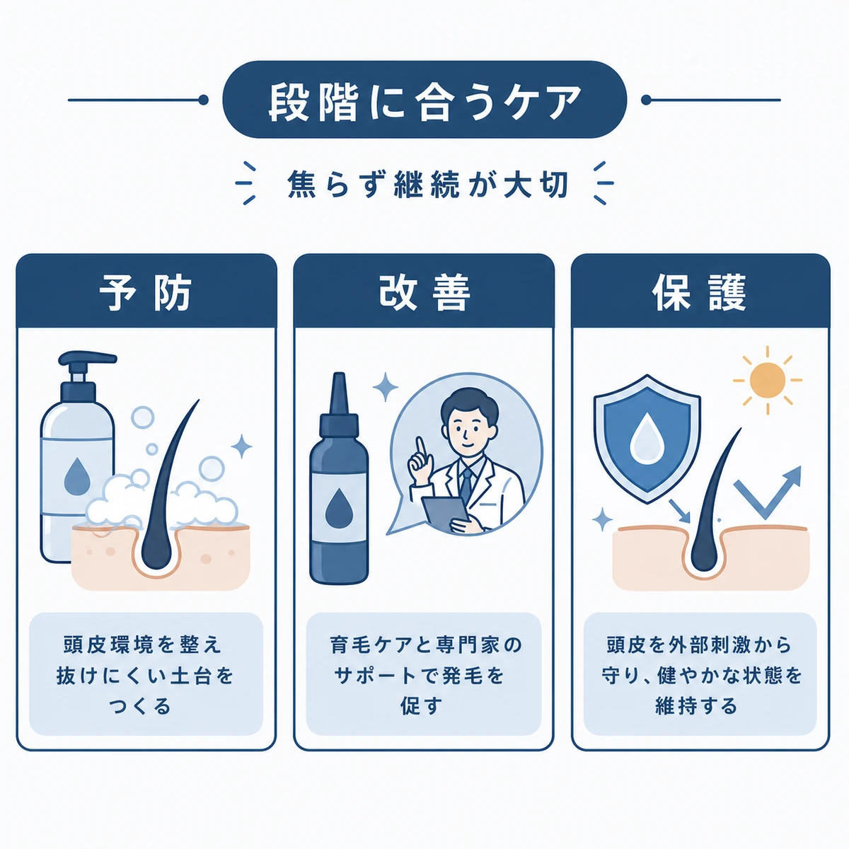 初期は予防、中期は改善、後期は保護と段階ごとに変わるケアの重点を表した医療イラスト