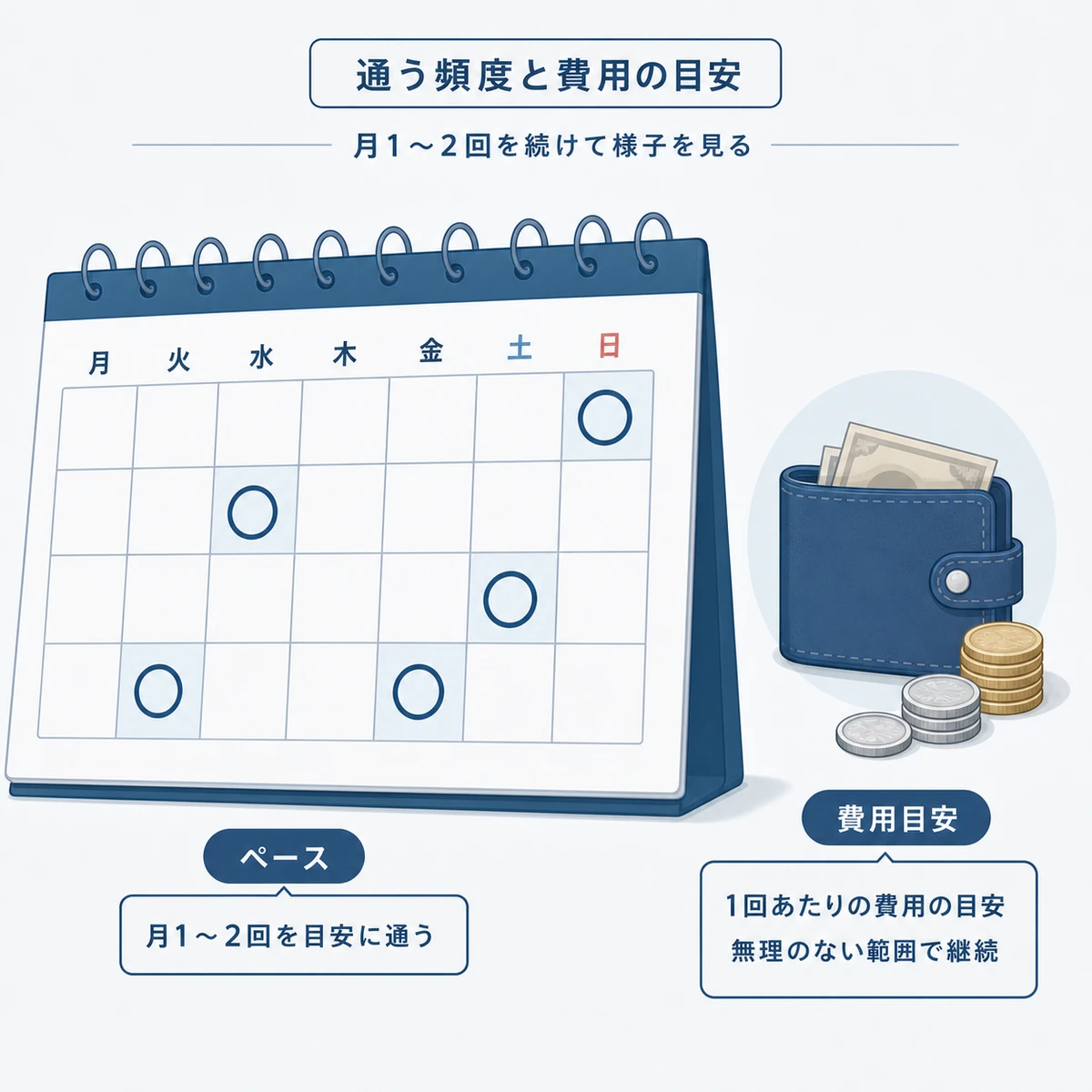 ヘッドスパに通う頻度と費用の目安をカレンダーで表した医療イラスト