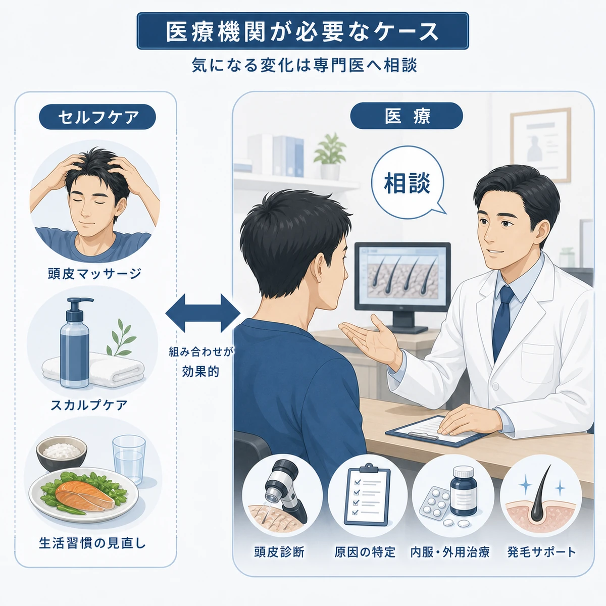 セルフケアと医療機関の役割の違いと相談の目安を示した医療イラスト
