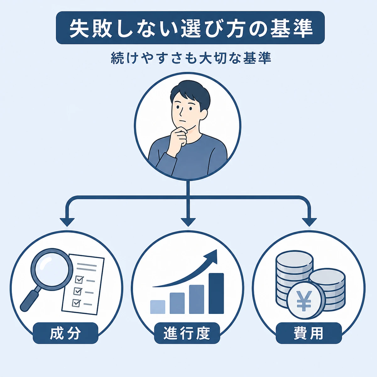 育毛剤選びで押さえたい3つの判断基準を表した医療イラスト