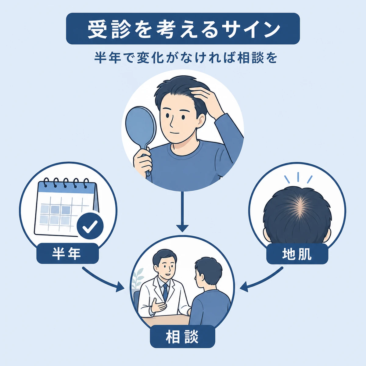 育毛剤から医療機関への相談に切り替える目安を表した医療イラスト