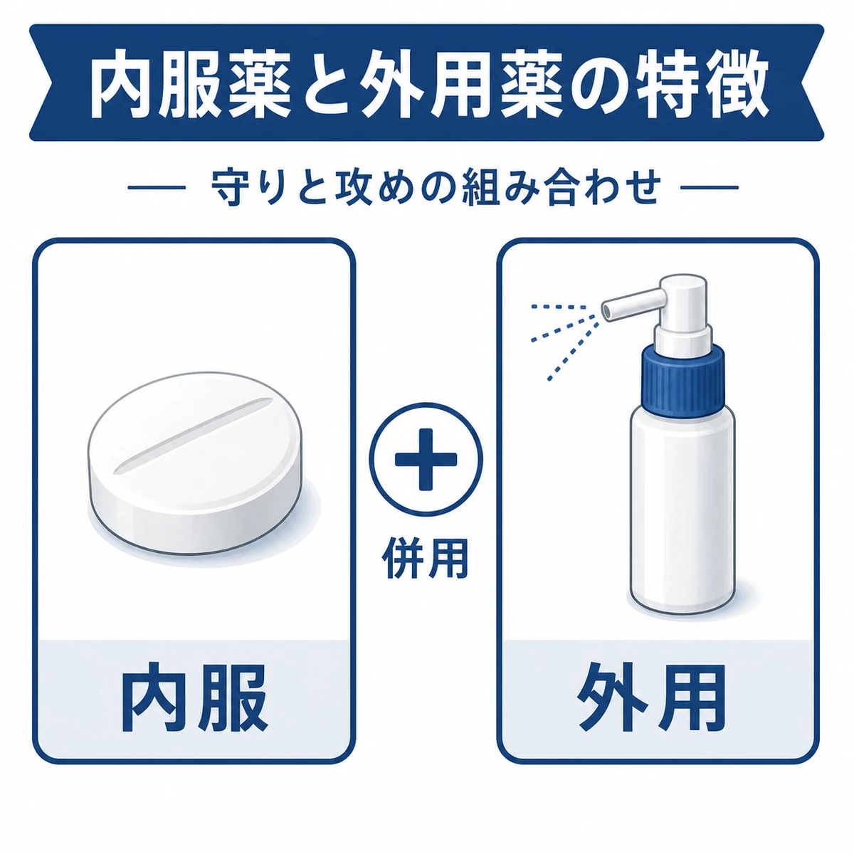 内服薬と外用薬それぞれの役割と併用の考え方を表した医療イラスト