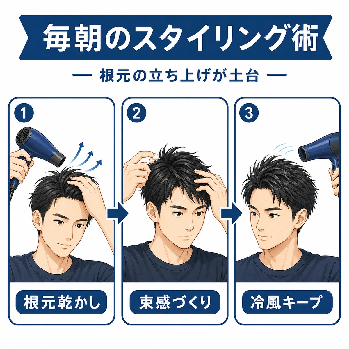 ドライヤーで根元を立ち上げワックスで束感を作り冷風で固定する朝のスタイリング手順を段階で示した男性向けイラスト