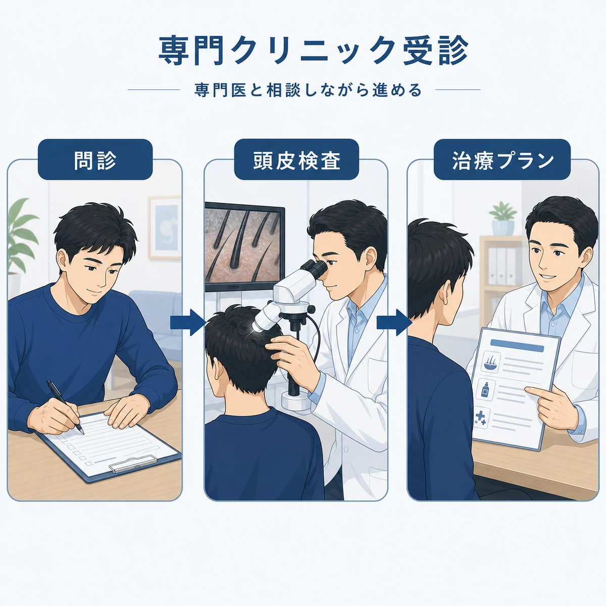 問診から頭皮検査、治療プラン提案まで進む20代男性のAGA専門クリニック受診の流れを示した医療イラスト