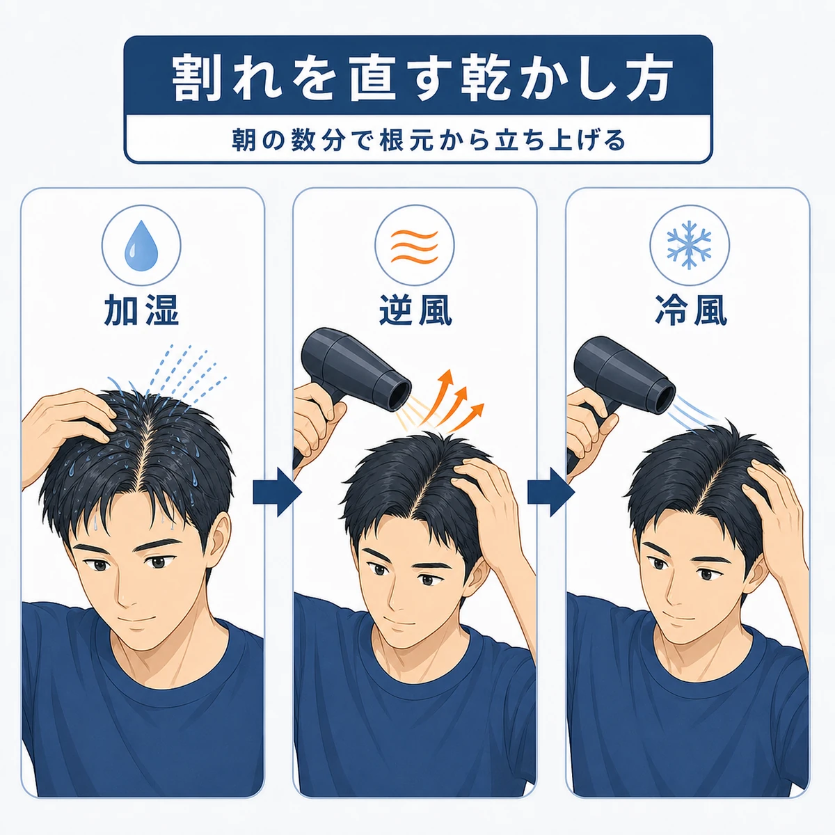 根元の加湿から逆方向の温風と冷風固定まで割れを直す乾かし方の手順を表した医療イラスト