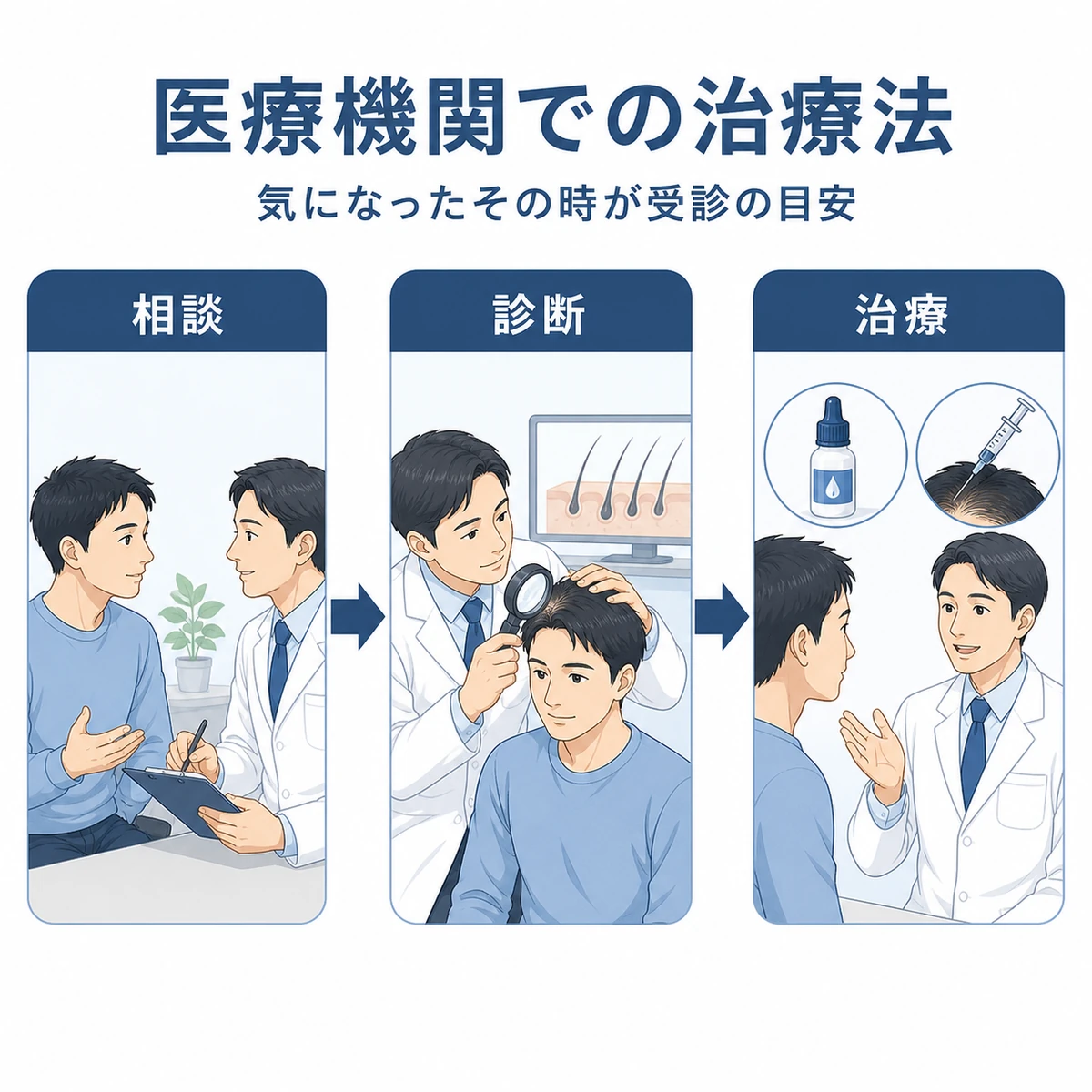 男性が医療機関で相談から治療へ進むびまん性脱毛症の受診の流れを表した医療イラスト