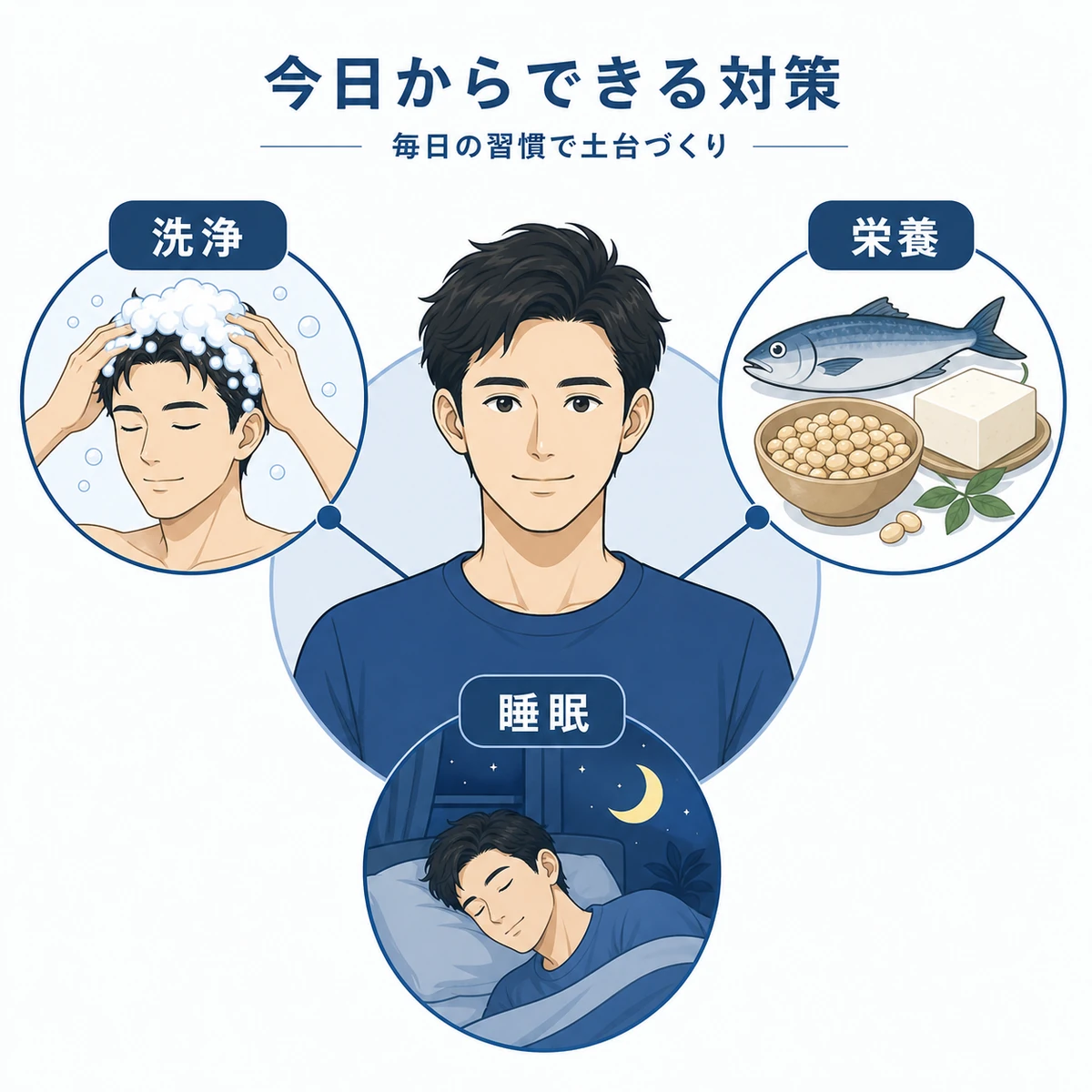 頭皮の洗浄・栄養・睡眠という生活習慣の対策を成人男性を中心に配置した医療イラスト