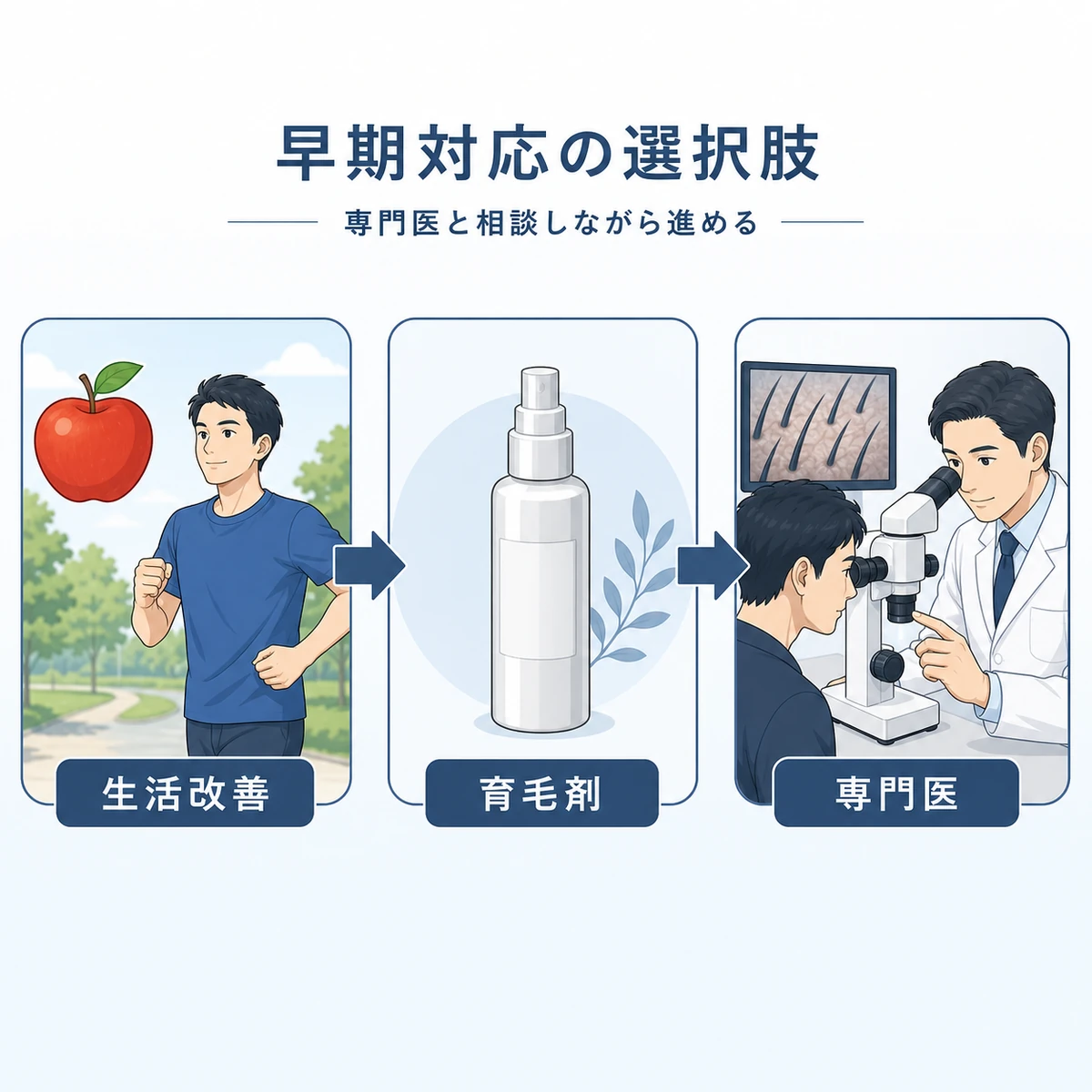 生活改善から育毛剤、専門医へと進む早期対応の選択肢を流れで示した医療イラスト