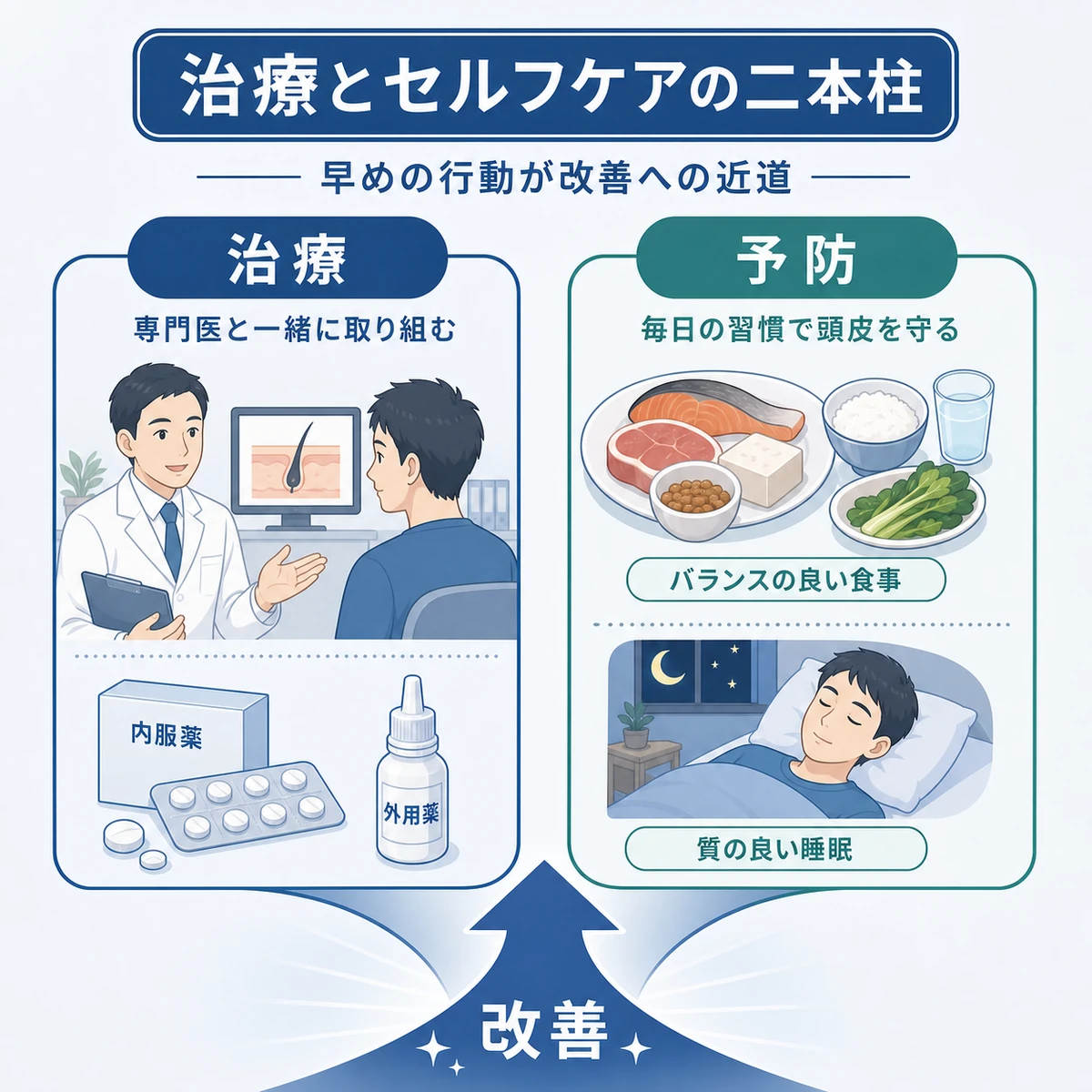 医療による治療とセルフケアを組み合わせて抜け毛改善を目指す二本柱の流れを表した医療イラスト