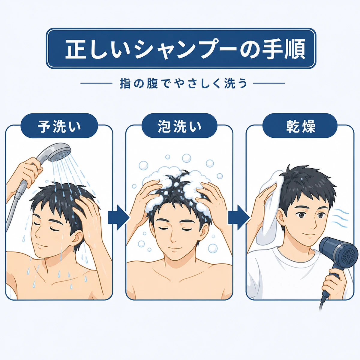 予洗いから泡洗い、乾燥までの正しいシャンプー手順を順番に表した医療イラスト