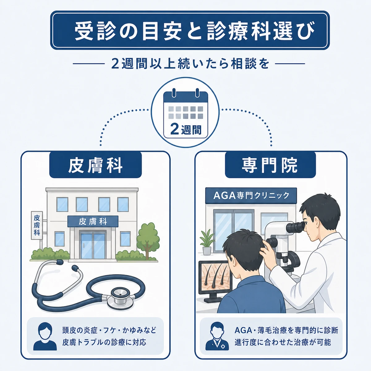 一般皮膚科とAGA専門クリニックの役割の違いと受診の目安を対比して表した医療イラスト