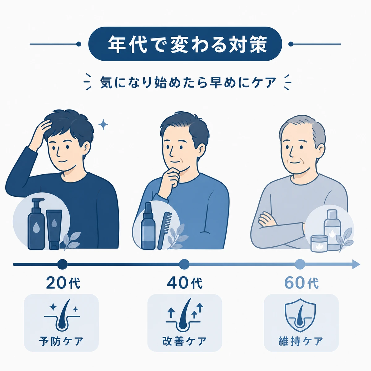20代から60代まで年代に応じて変わる薄毛対策の方向性を表した医療イラスト