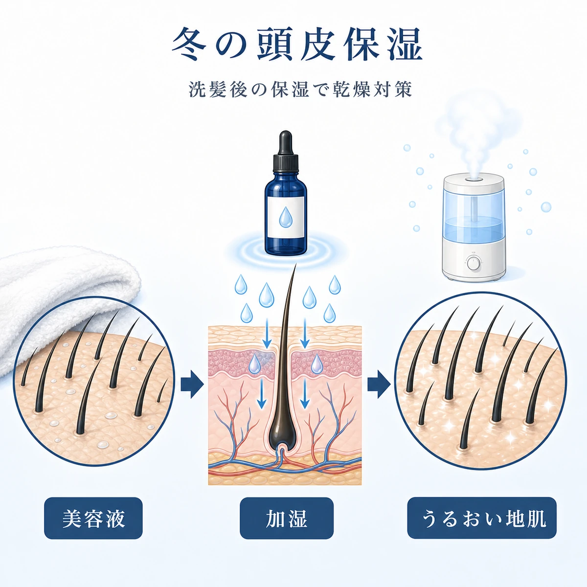洗髪後の保湿美容液と加湿で地肌のうるおいを取り戻す冬の保湿ケアの流れを表した医療イラスト