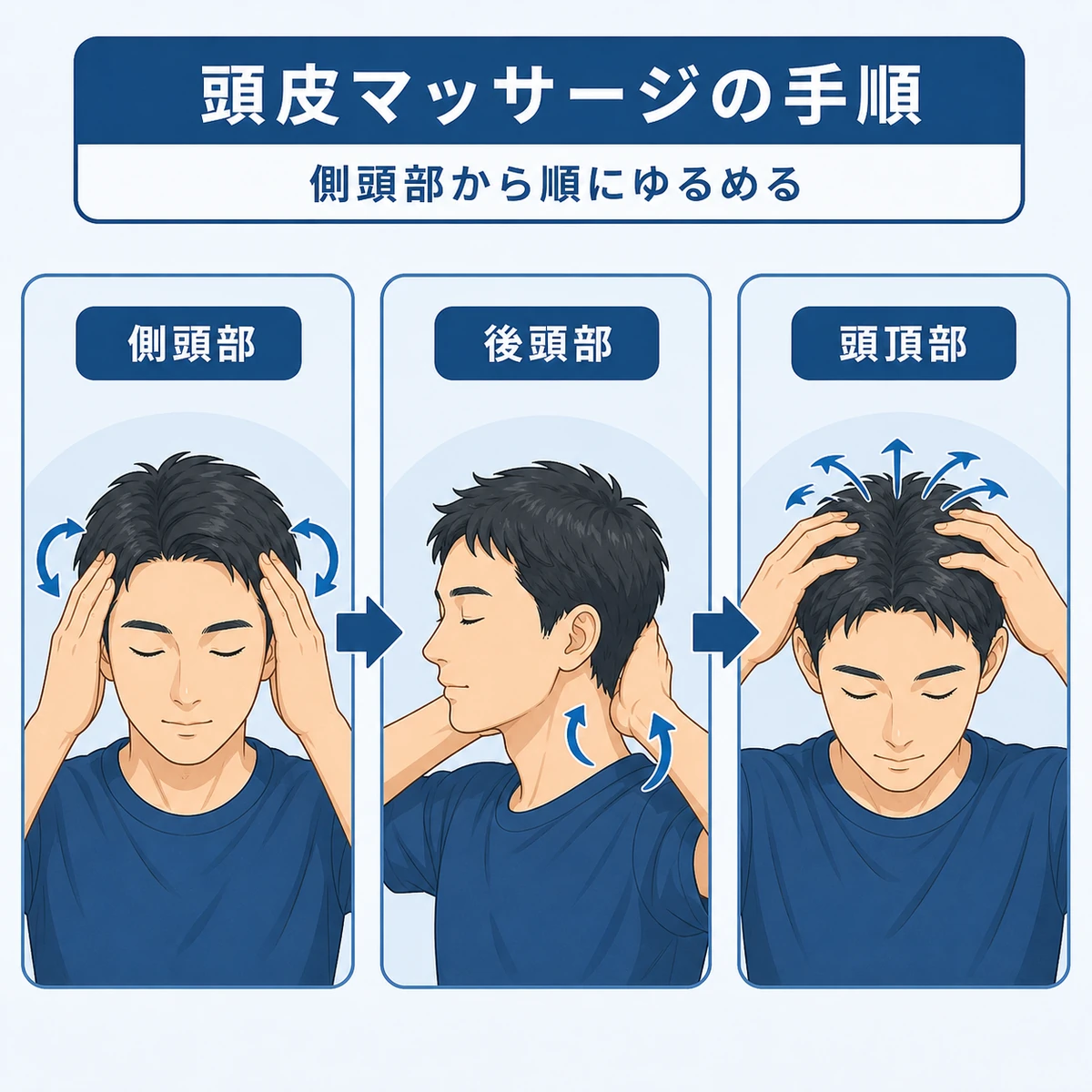 側頭部から後頭部、頭頂部へと順にほぐす頭皮マッサージの手順を成人男性で表した医療イラスト