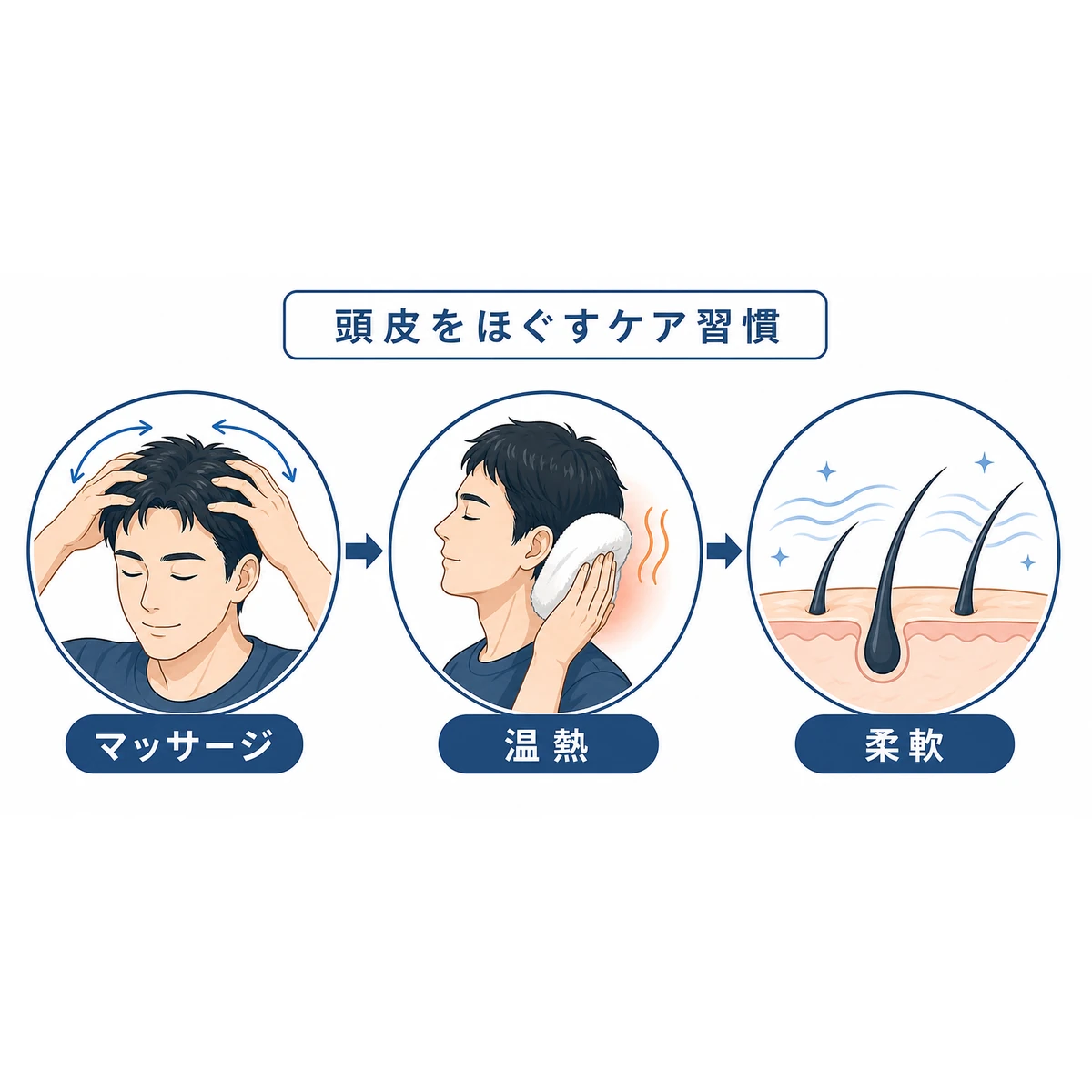マッサージと温熱で硬い頭皮を柔らかくするケアの流れを示した医療イラスト