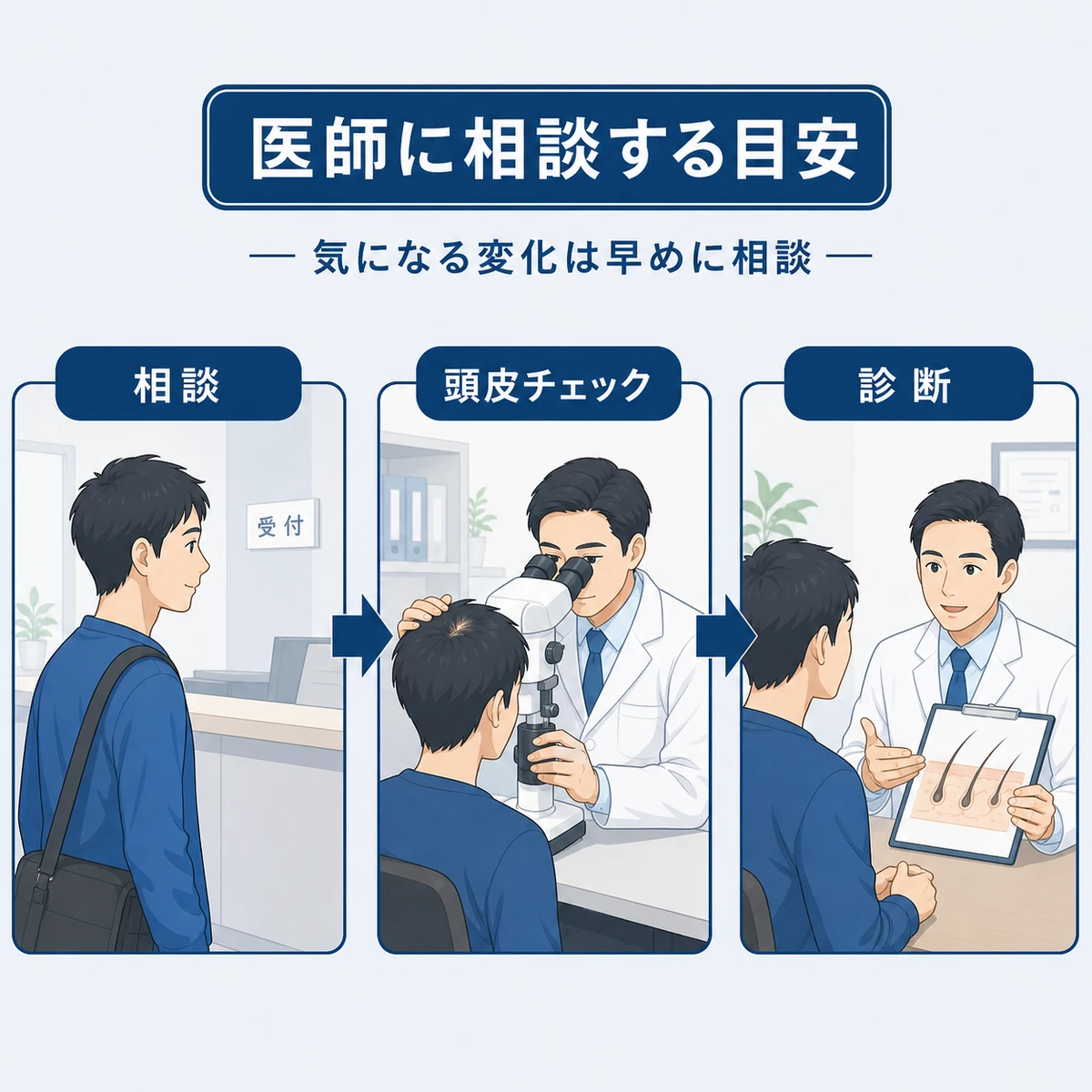 相談から頭皮チェック、診断へと進む皮膚科受診の流れを表した医療イラスト