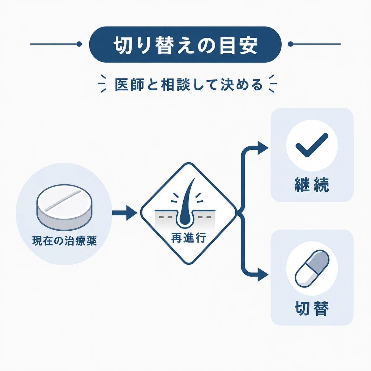 AGA治療薬の切り替えを検討するタイミングを表した医療イラスト