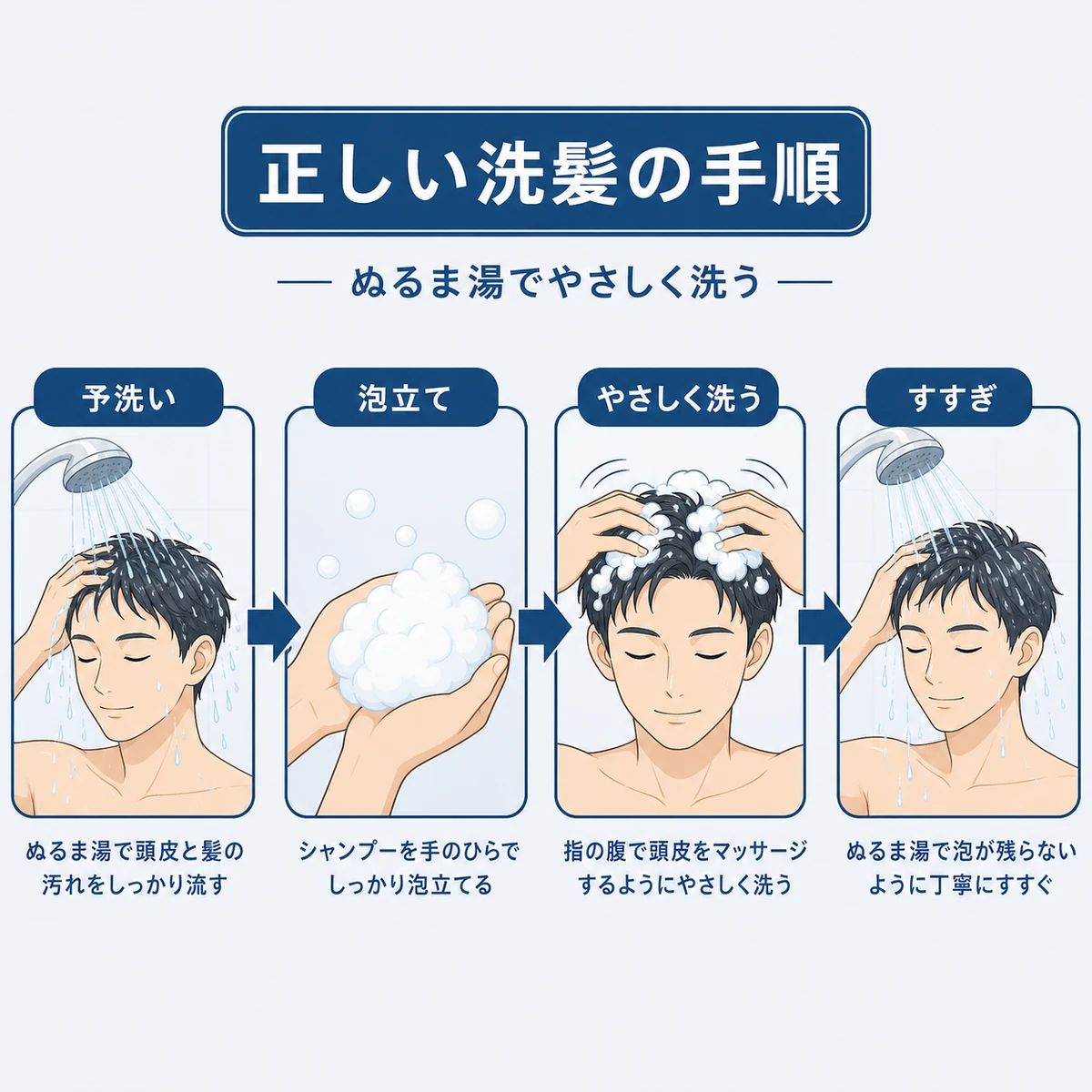 予洗いから泡立て・マッサージ洗い・すすぎまで正しい洗髪の流れを描いた医療イラスト