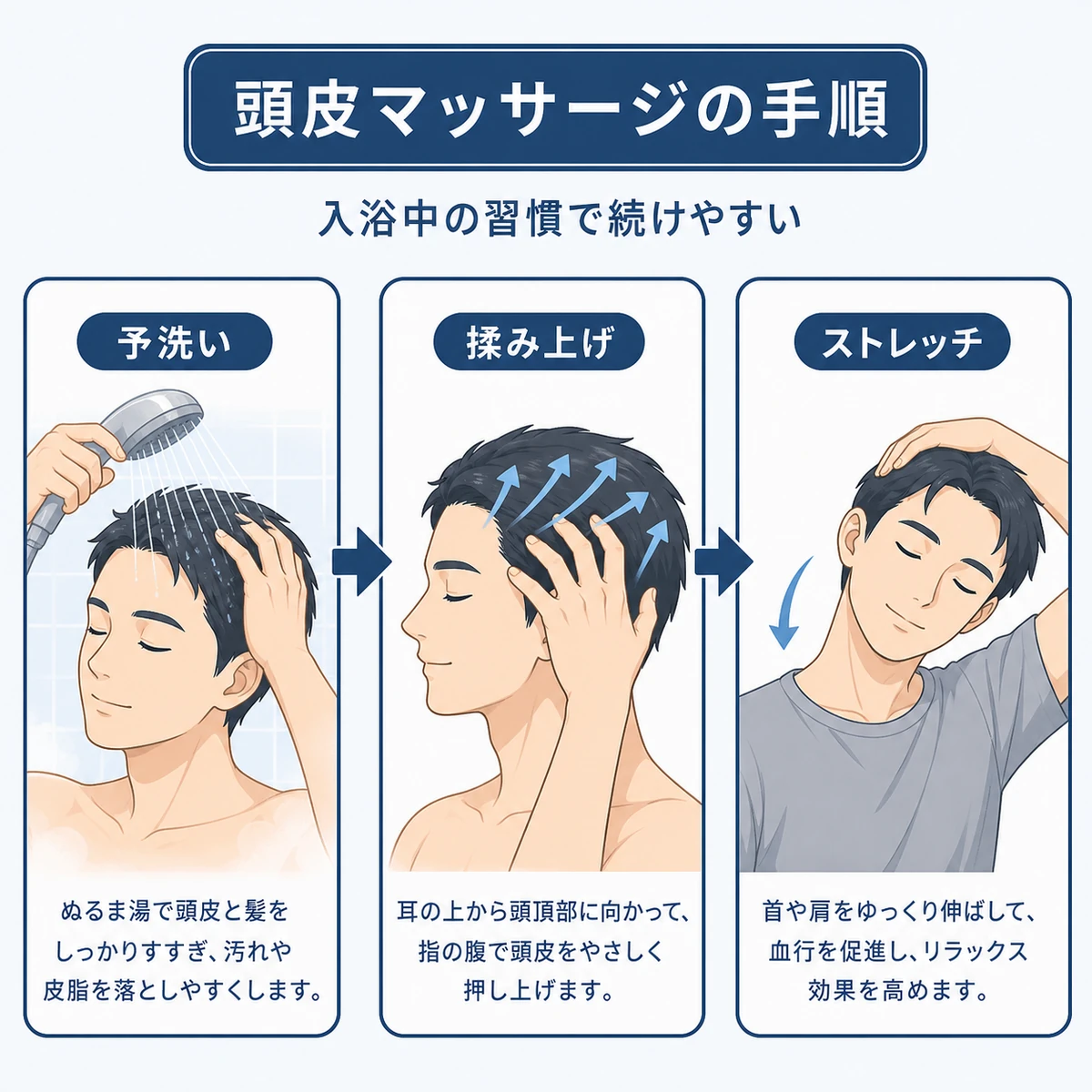 予洗いからマッサージ、ストレッチへと続く頭皮ケアの手順を示した医療イラスト