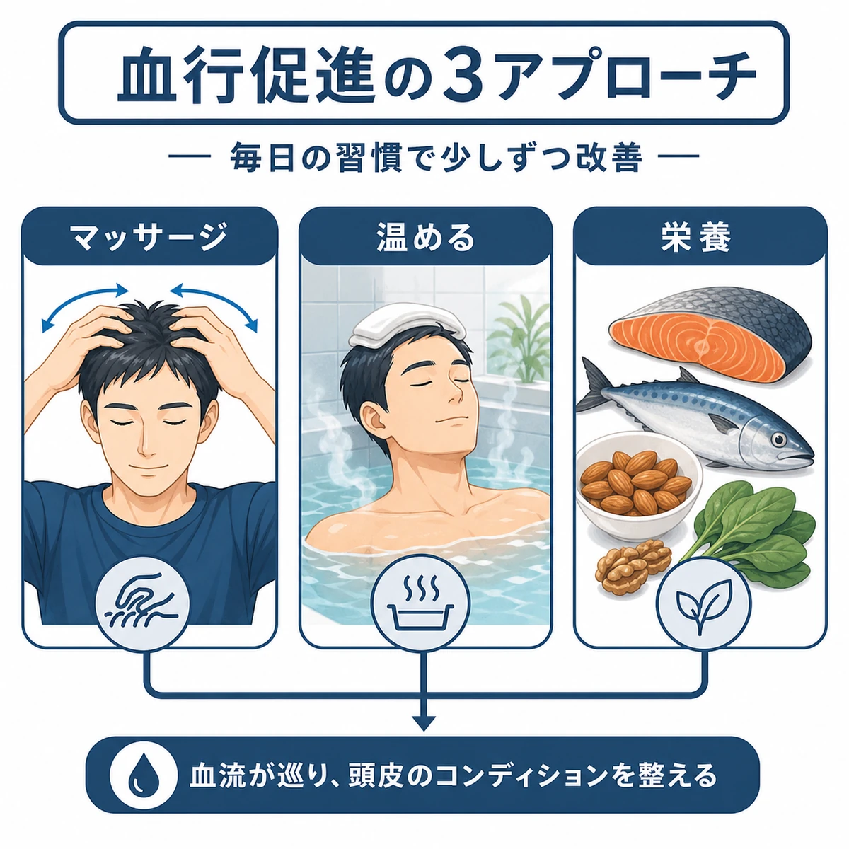 成人男性のマッサージと温熱ケアと栄養補給という血行促進の3つの方法を分類した医療イラスト