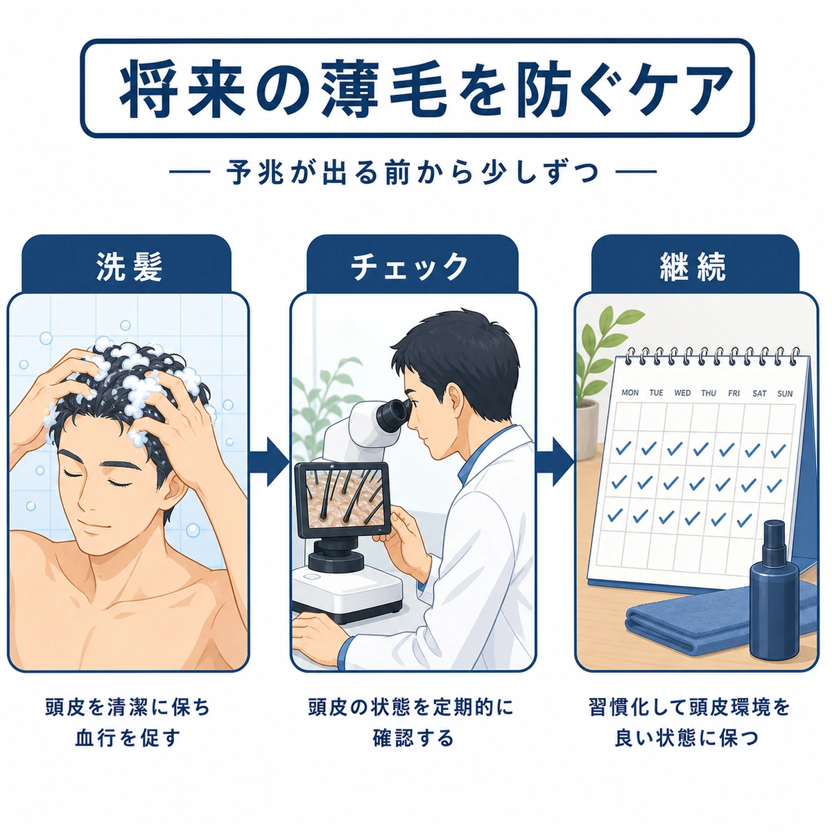 洗髪時のマッサージから専門家のチェック、継続までの予防ケアの流れを描いた医療イラスト
