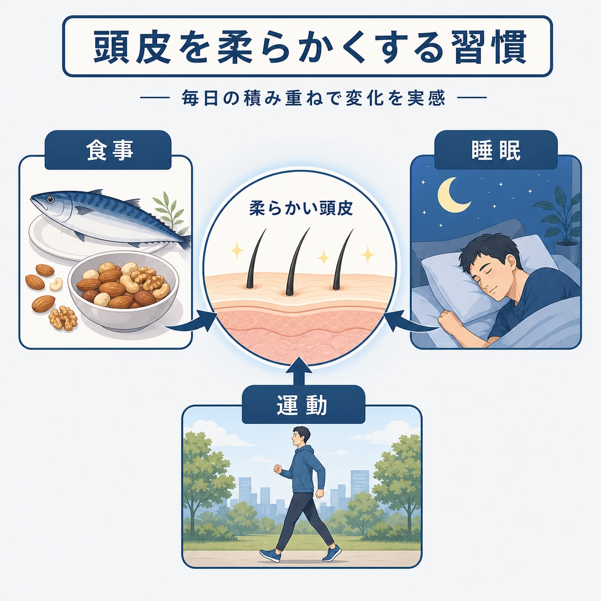 食事と睡眠と運動で硬い頭皮を柔らかくする生活習慣を表した医療イラスト