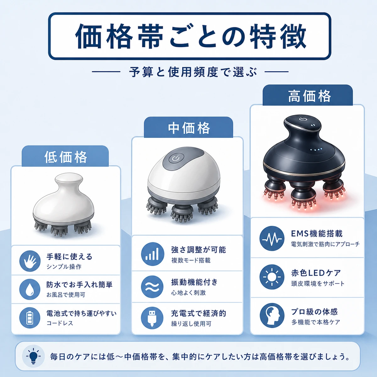 頭皮マッサージ器の価格帯別の機能の違いを段階的に表した比較イラスト