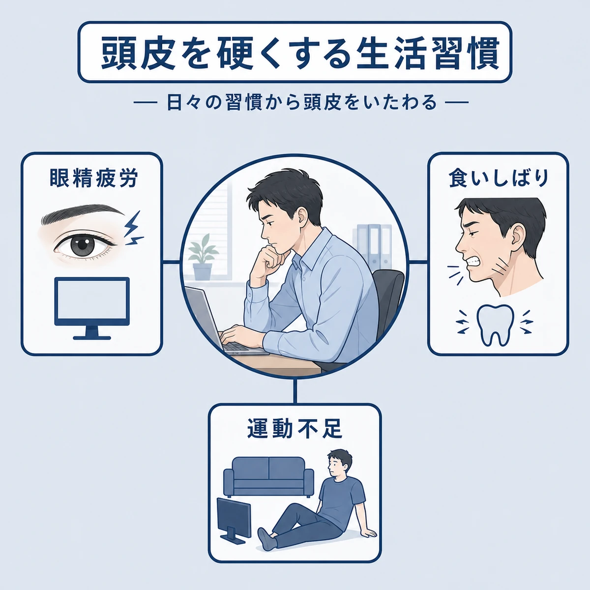 デスクワークや食いしばりなど頭皮を硬くする生活習慣を表した相関イラスト