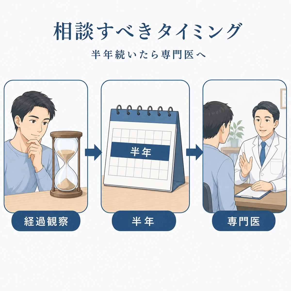 経過観察から半年を目安に成人男性が専門医へ相談するまでの流れを示した医療イラスト