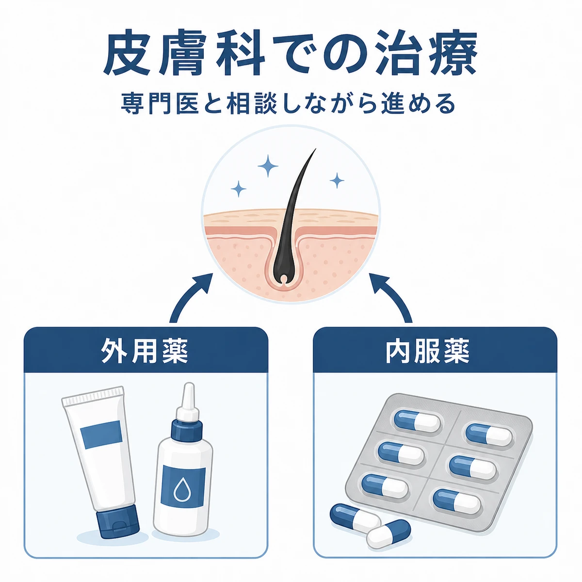 皮膚科で行う外用薬と内服薬を組み合わせた治療の組み立てを表した医療イラスト