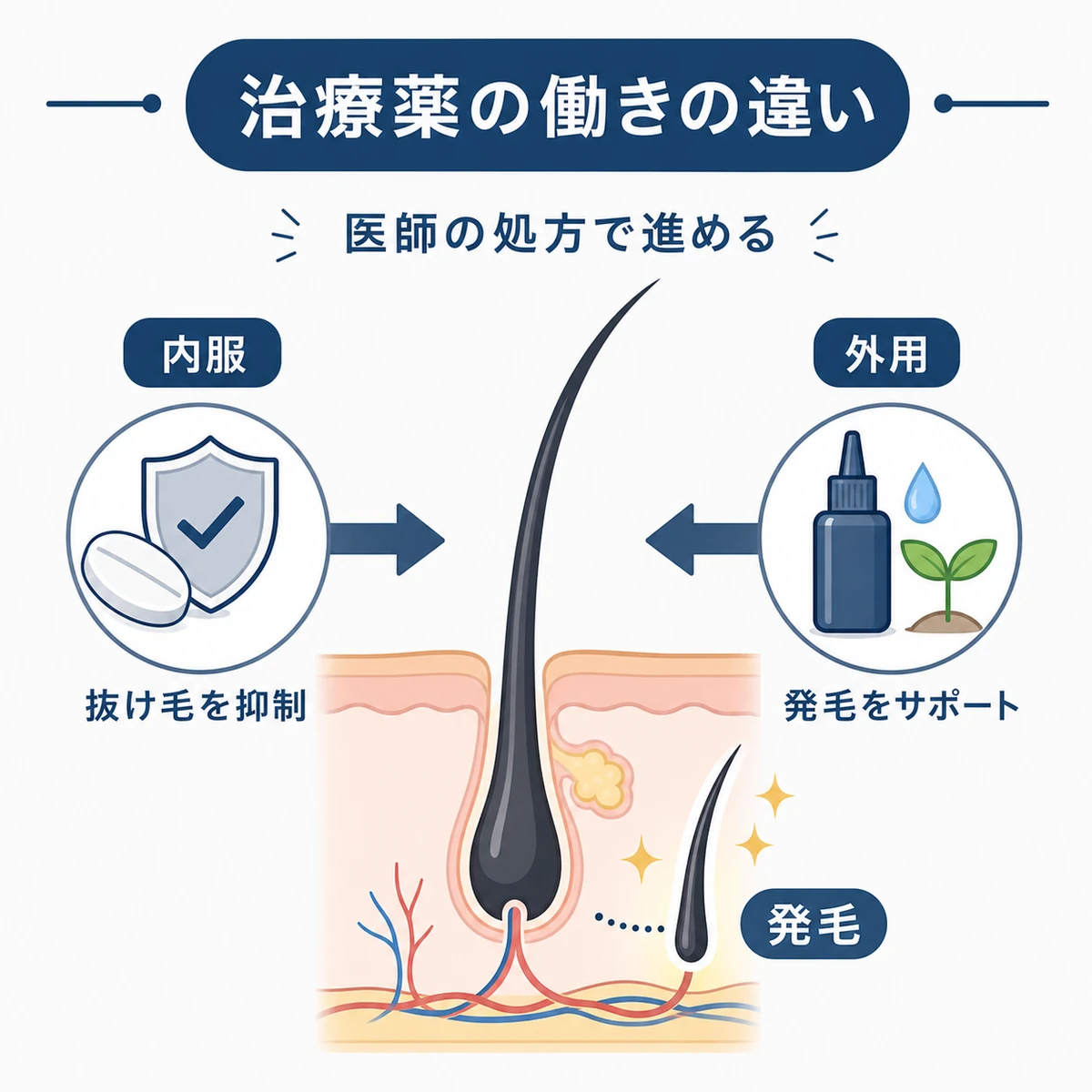 内服薬と外用薬それぞれの働きの違いを表した医療イラスト
