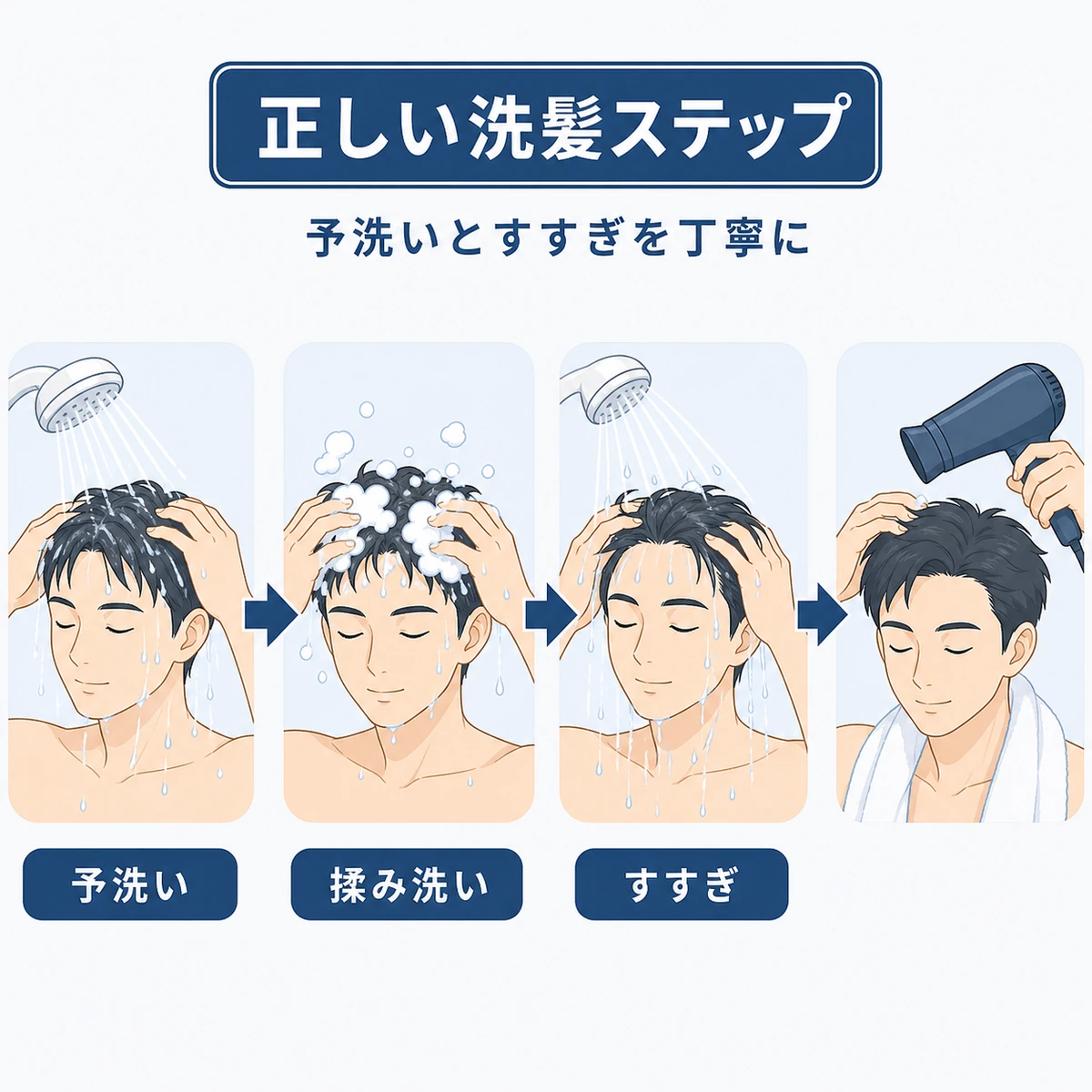 予洗いから乾燥までの正しい洗髪手順を左から右に並べた医療イラスト