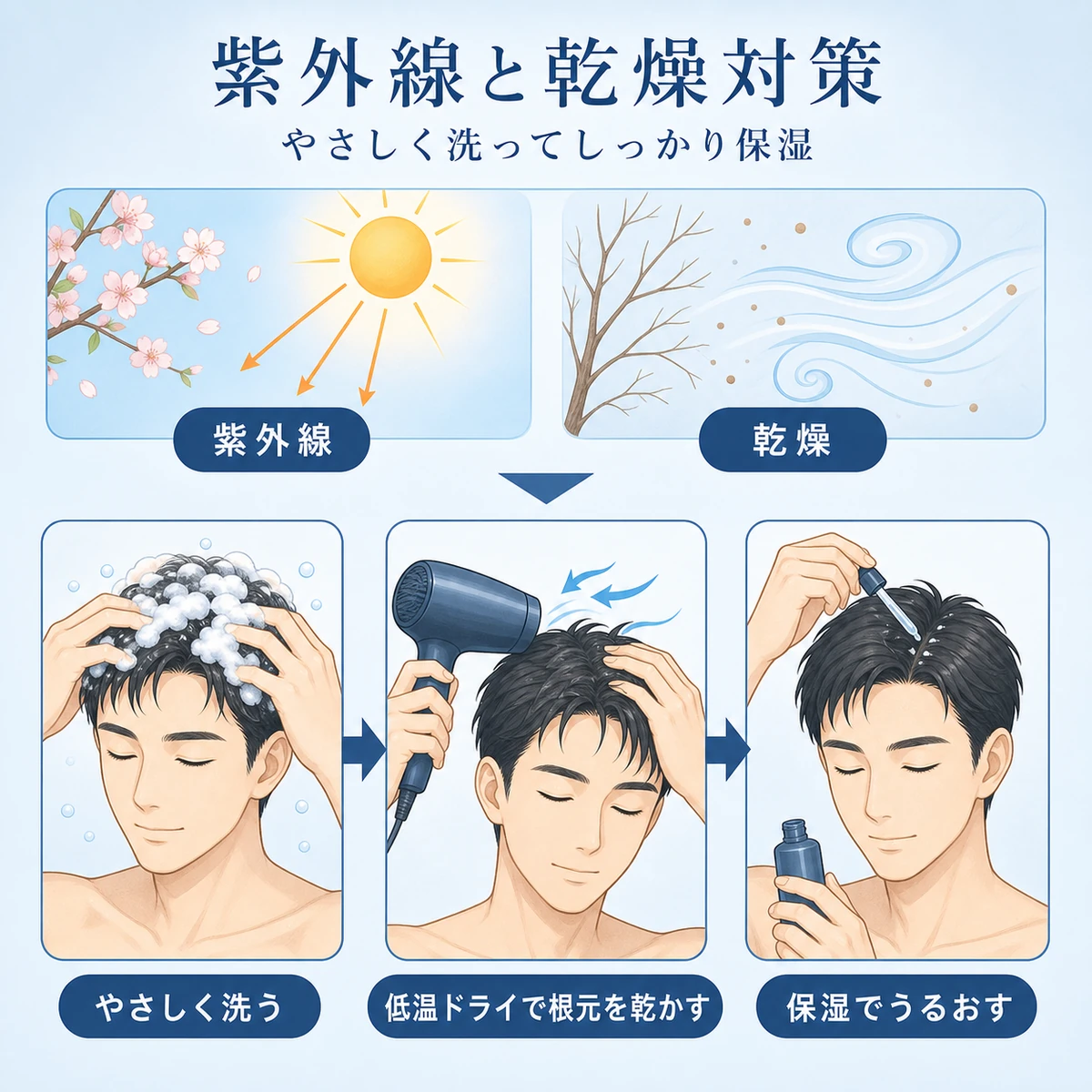 紫外線と乾燥から頭皮を守るケア手順を描いた医療イラスト